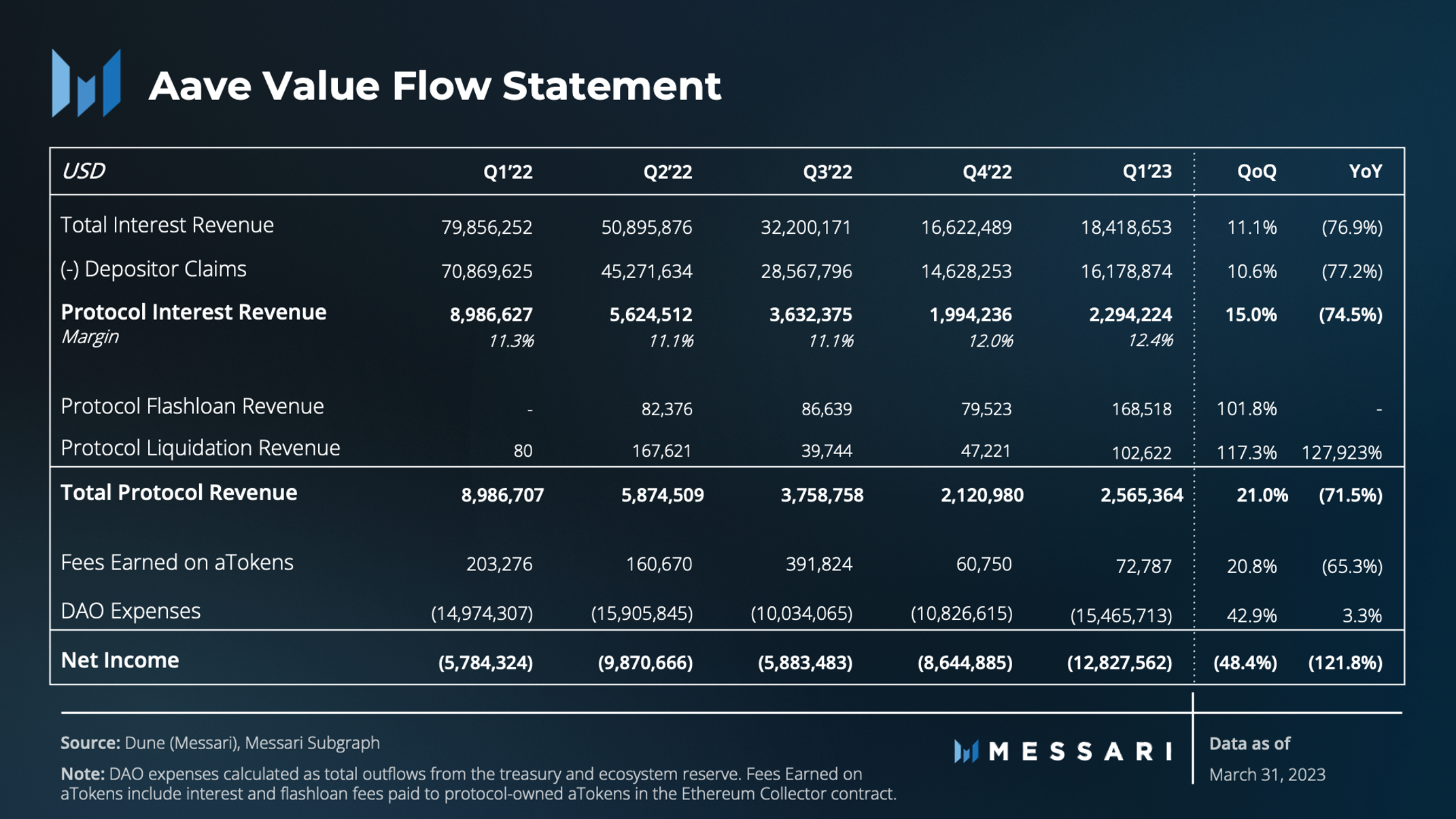 State of Aave Q1 2023 | Messari