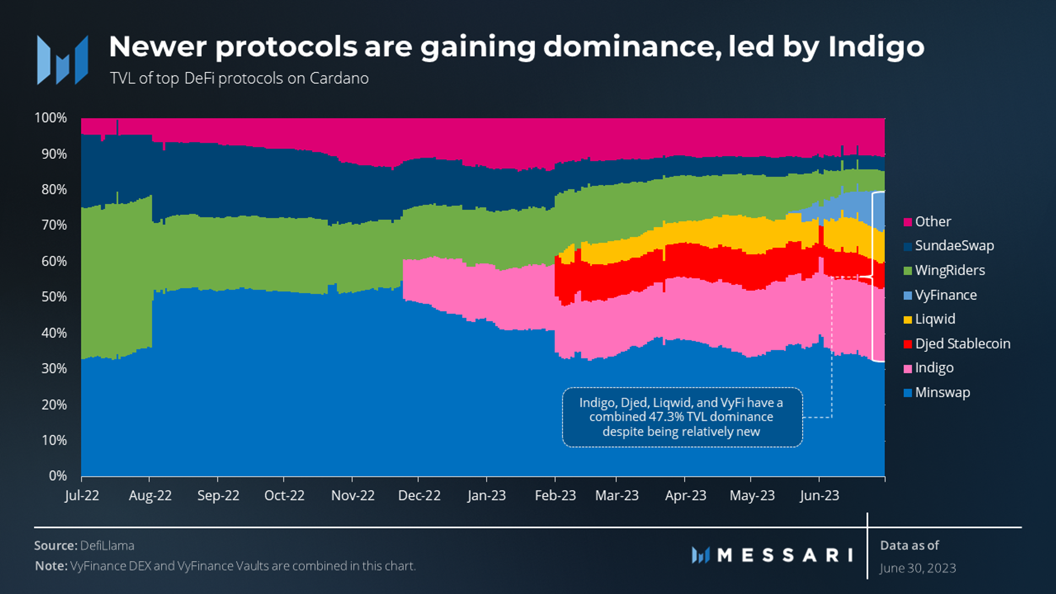 Cardano Ecosystem Analysis Q2 2023 | Messari