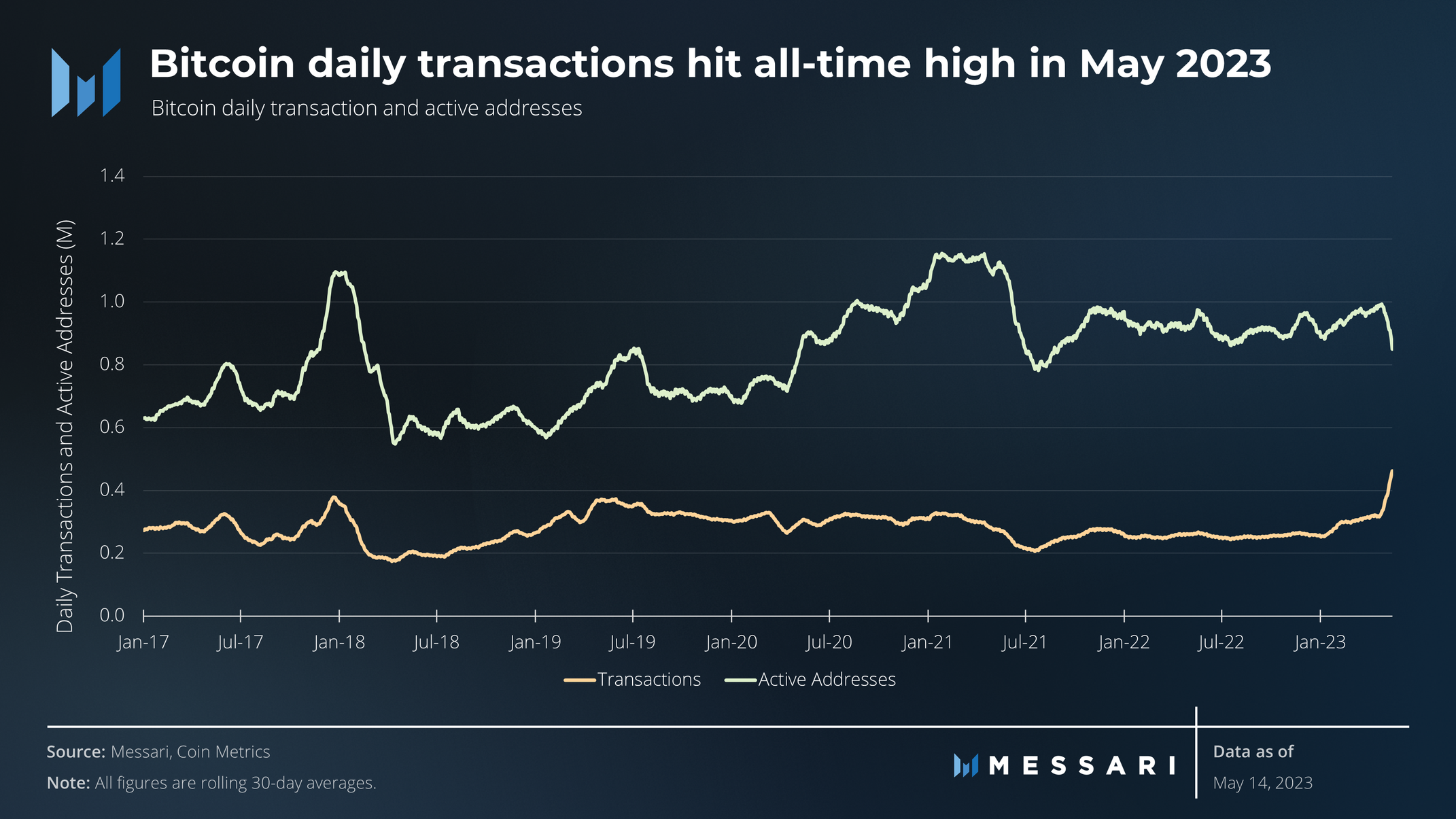 View full size Bitcoin daily transactions hit all-time high in May 2023