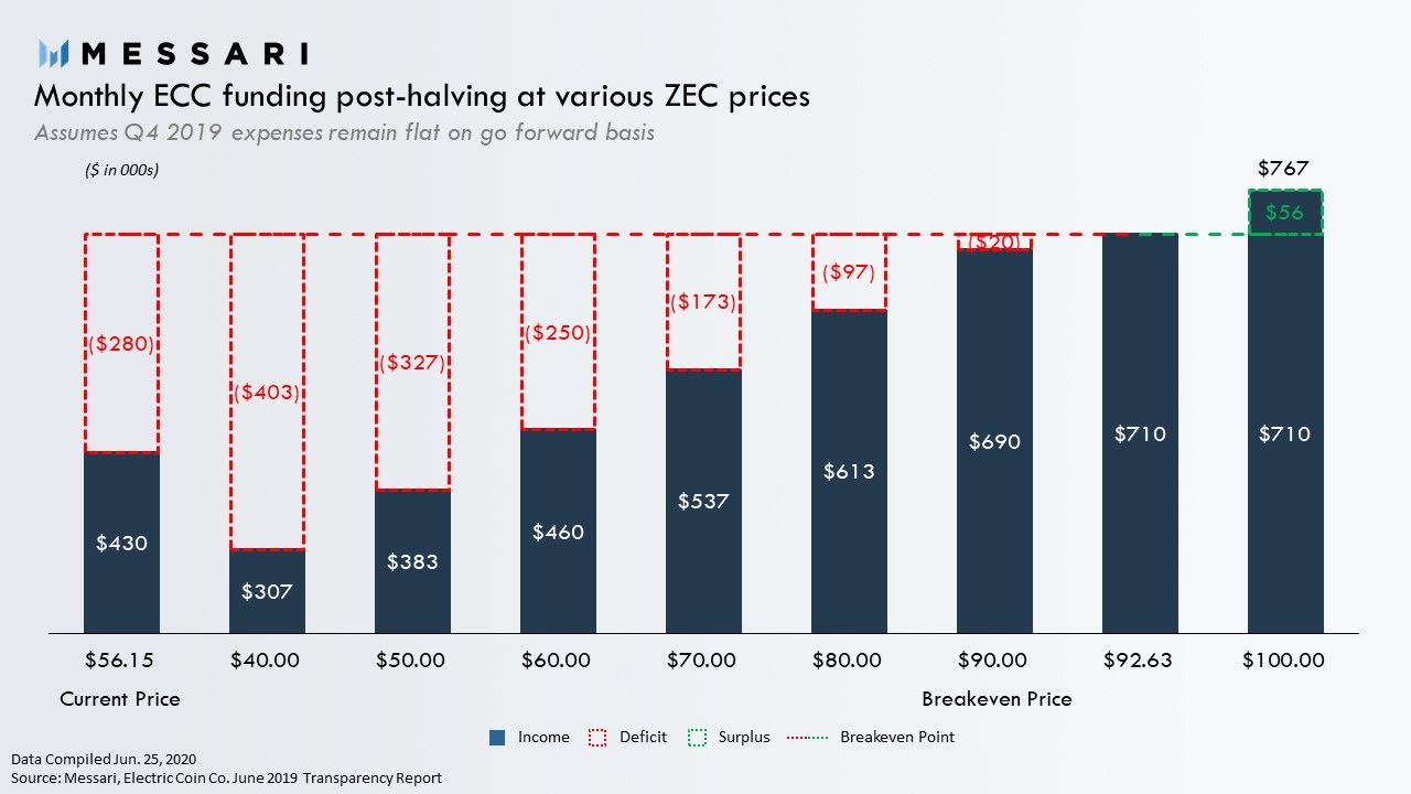 Electric Coin Company June funding analysis | Messari