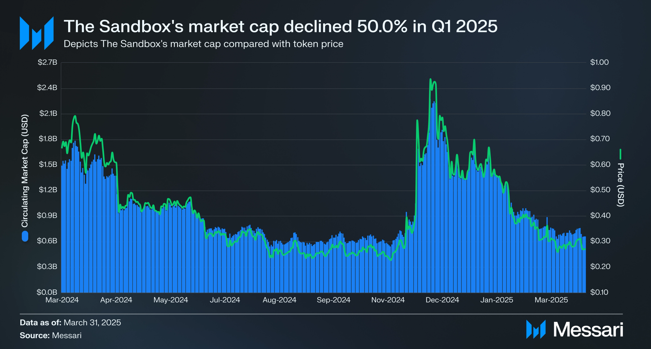 The Sandbox Q1 2025 Brief | Messari