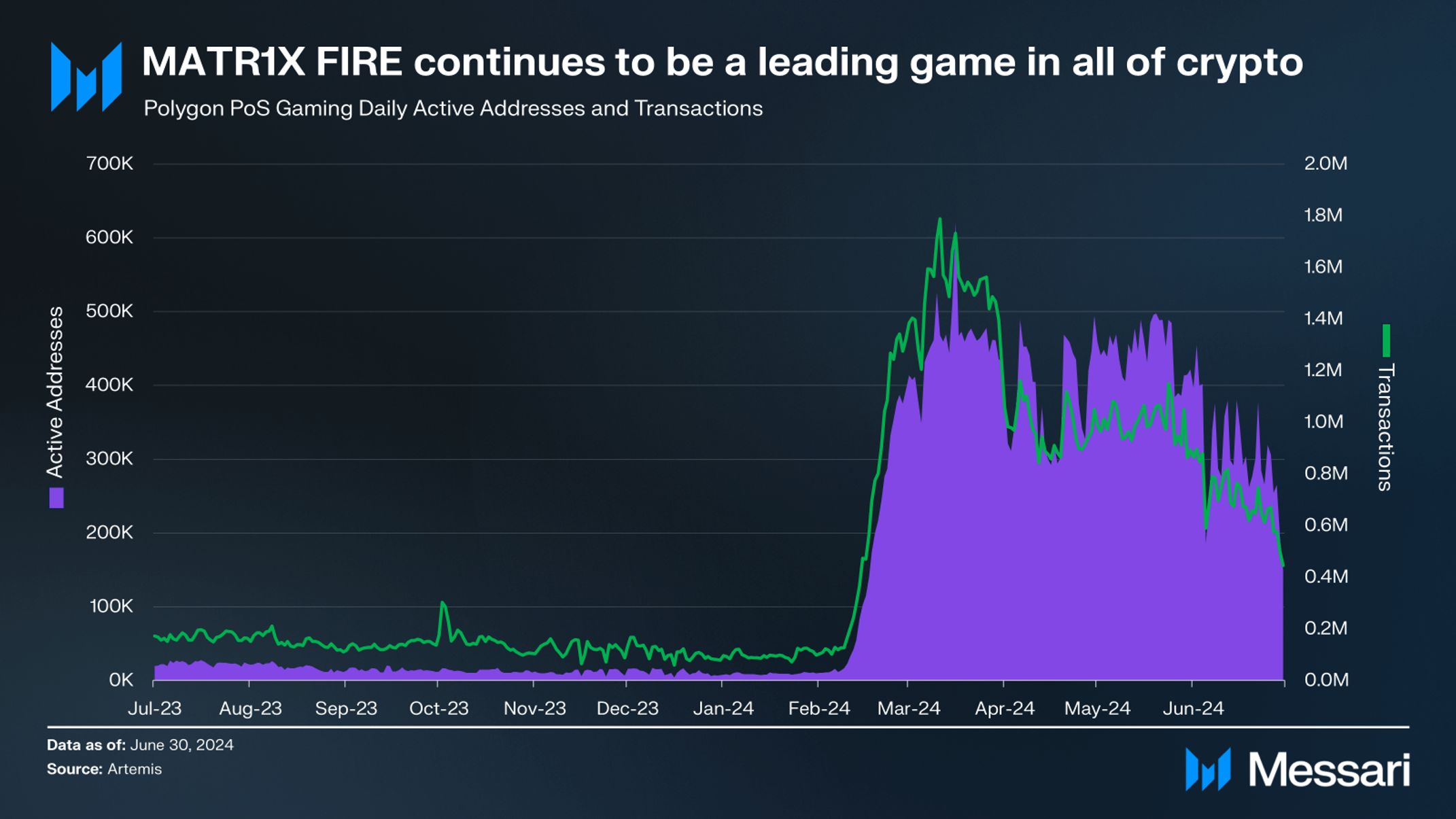 State of Polygon Q2 2024 | Messari