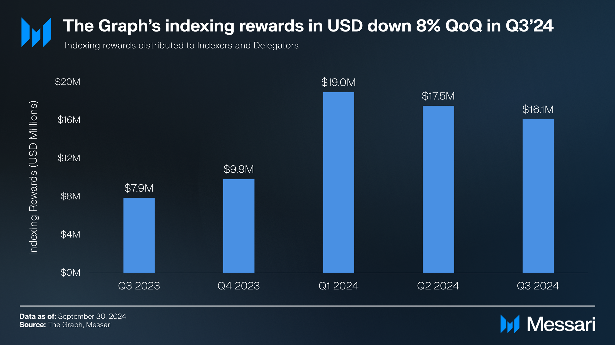 State of The Graph Q3 2024 | Messari