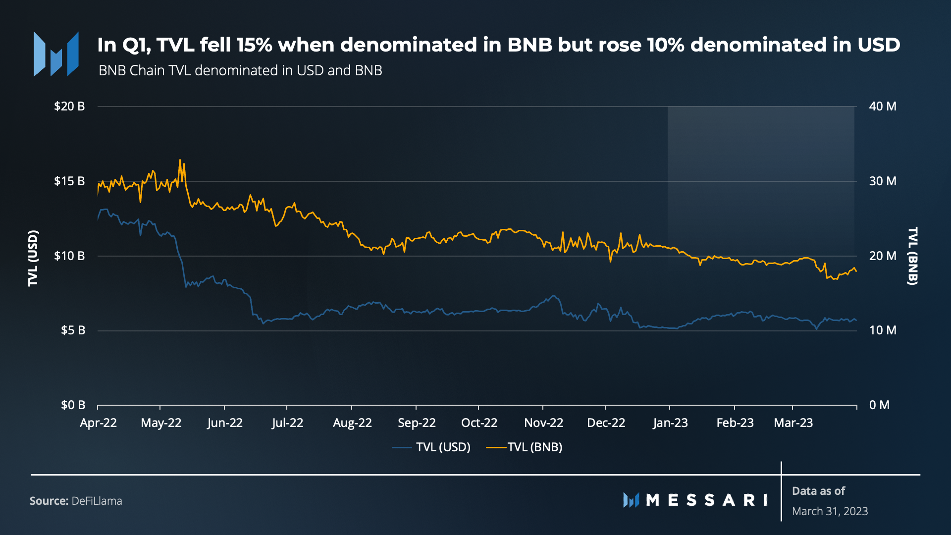Messari一季度BNB Chain报告:收入环比下降11.7%,用户活动仍然强劲