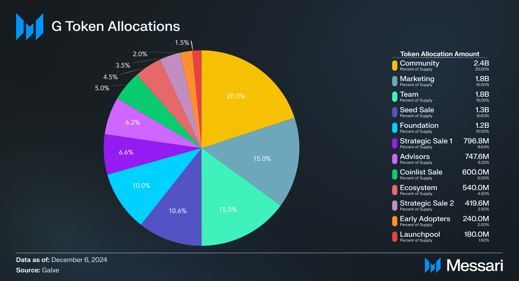 Understanding Galxe & Gravity: A Comprehensive Overview | Messari