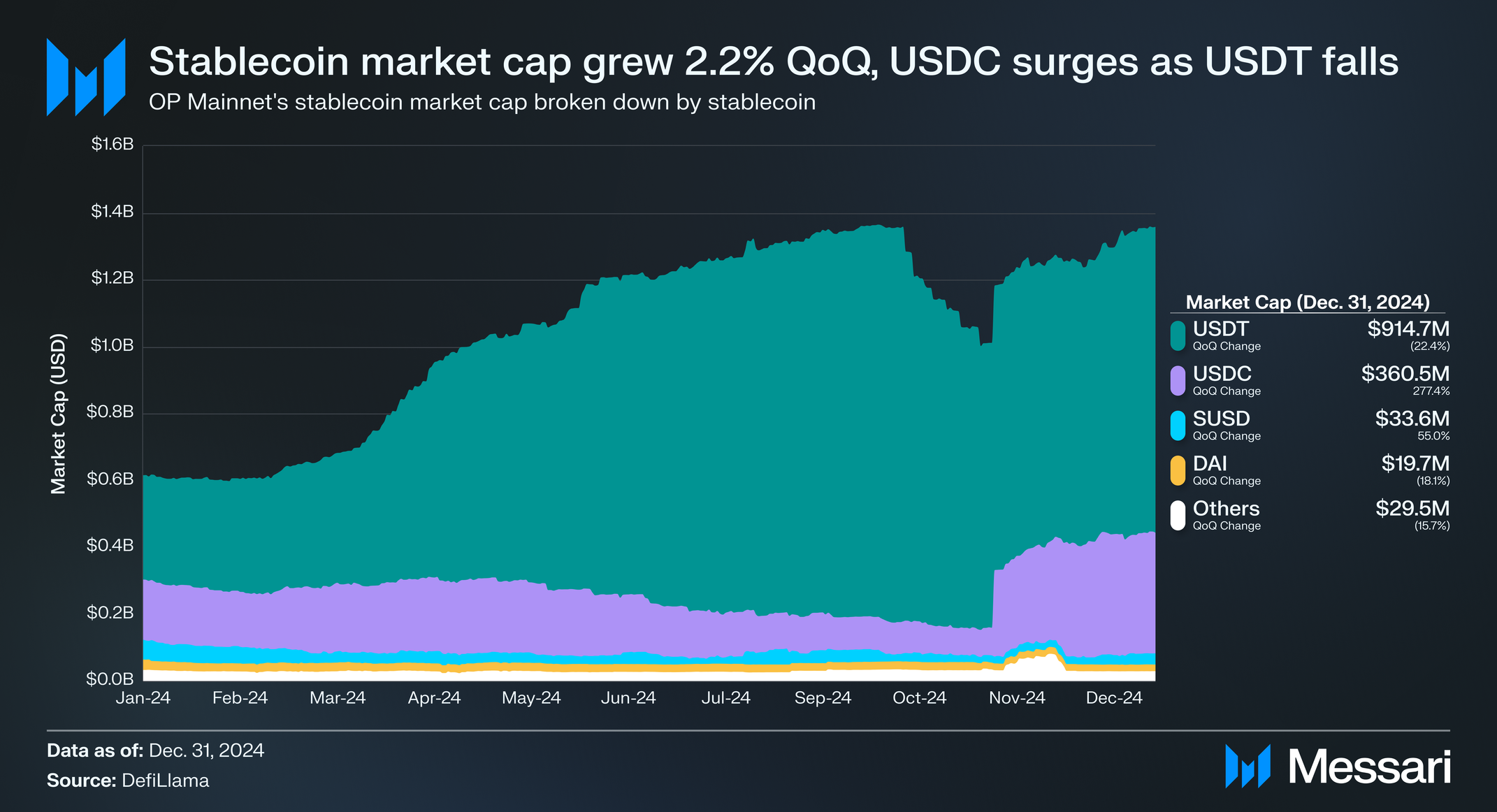 State of OP Mainnet Q4 2024 | Messari