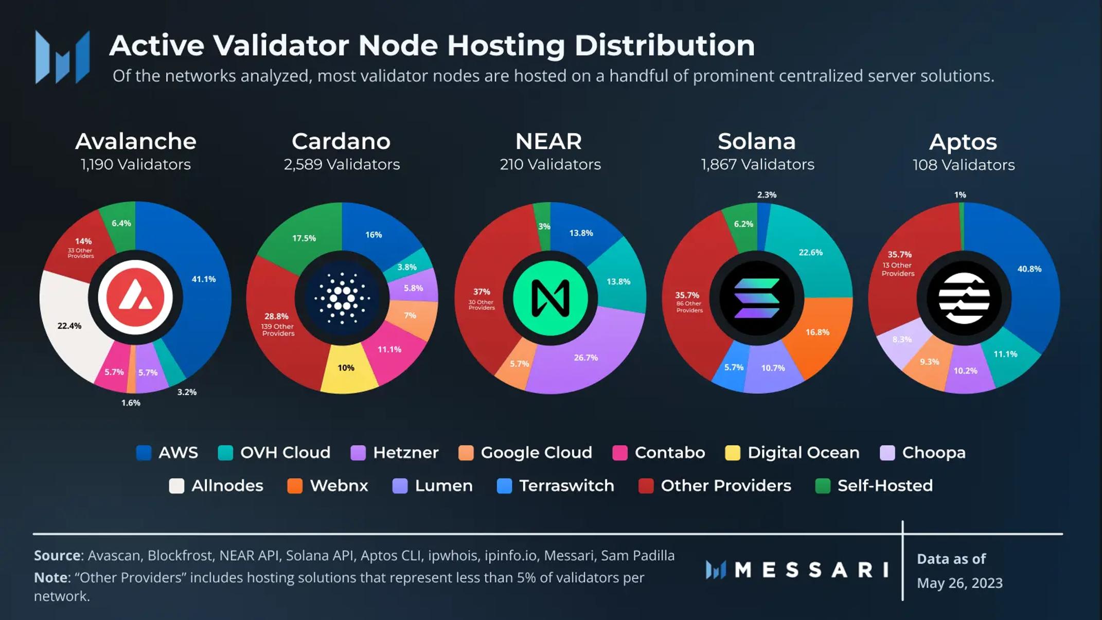 active validator node hosting distribution 