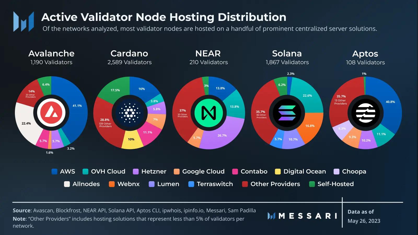 View full size active validator node hosting distribution