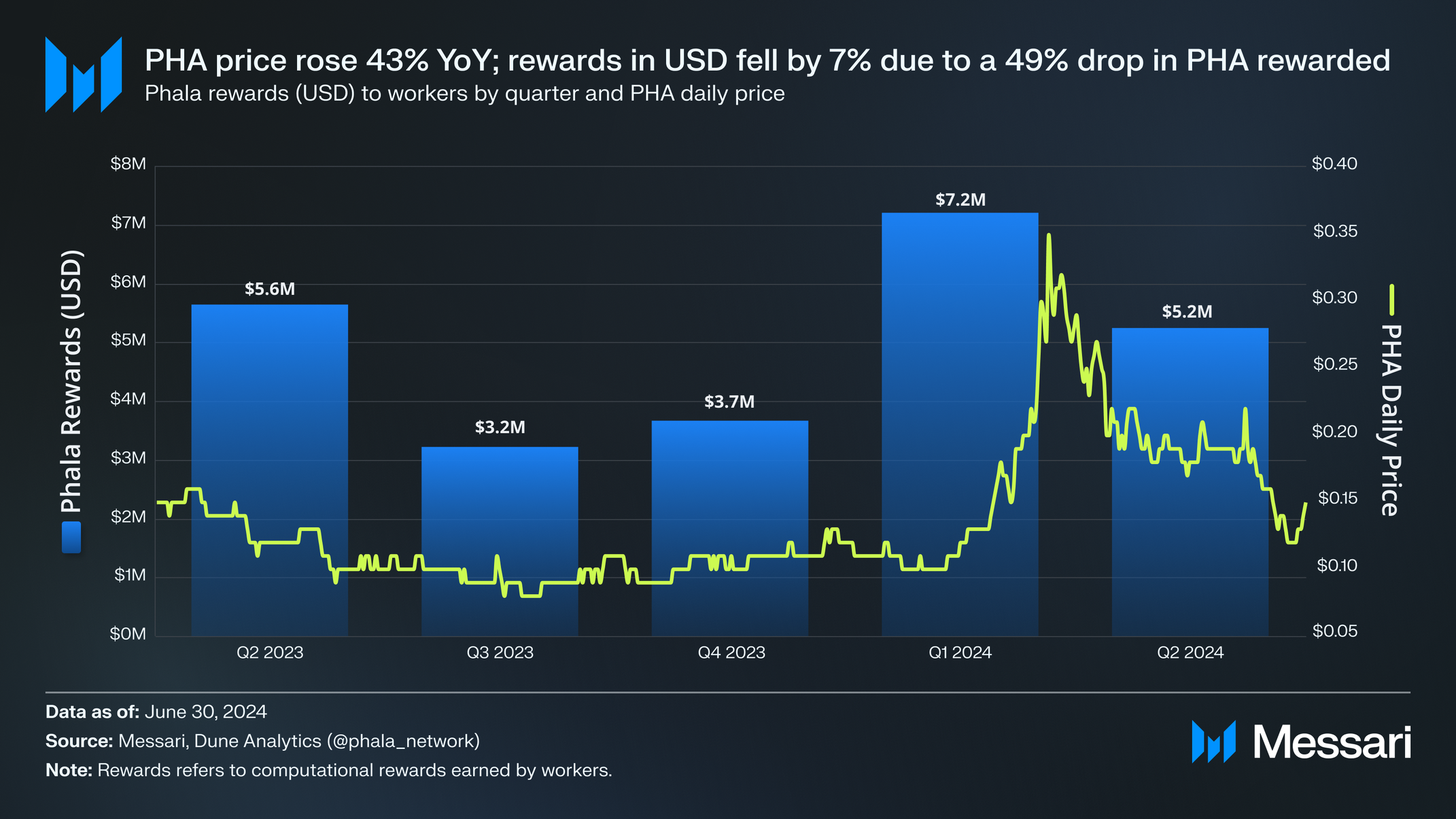 State of Phala Network Q2 2024 | Messari