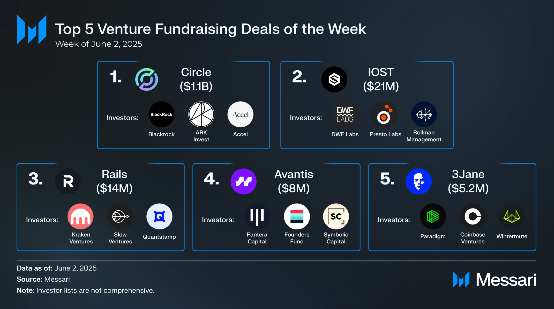 Crypto Venture Weekly: June 2-8, 2025 | Messari