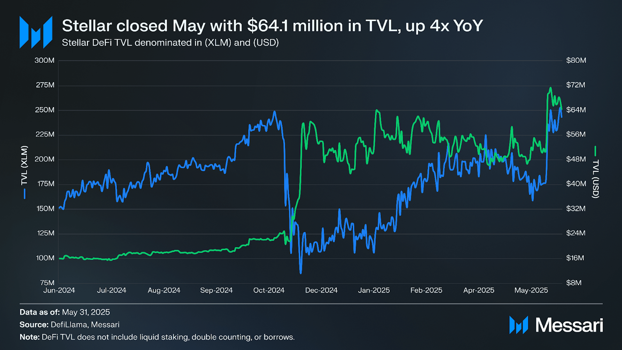 Stellar Ecosystem Overview | Messari