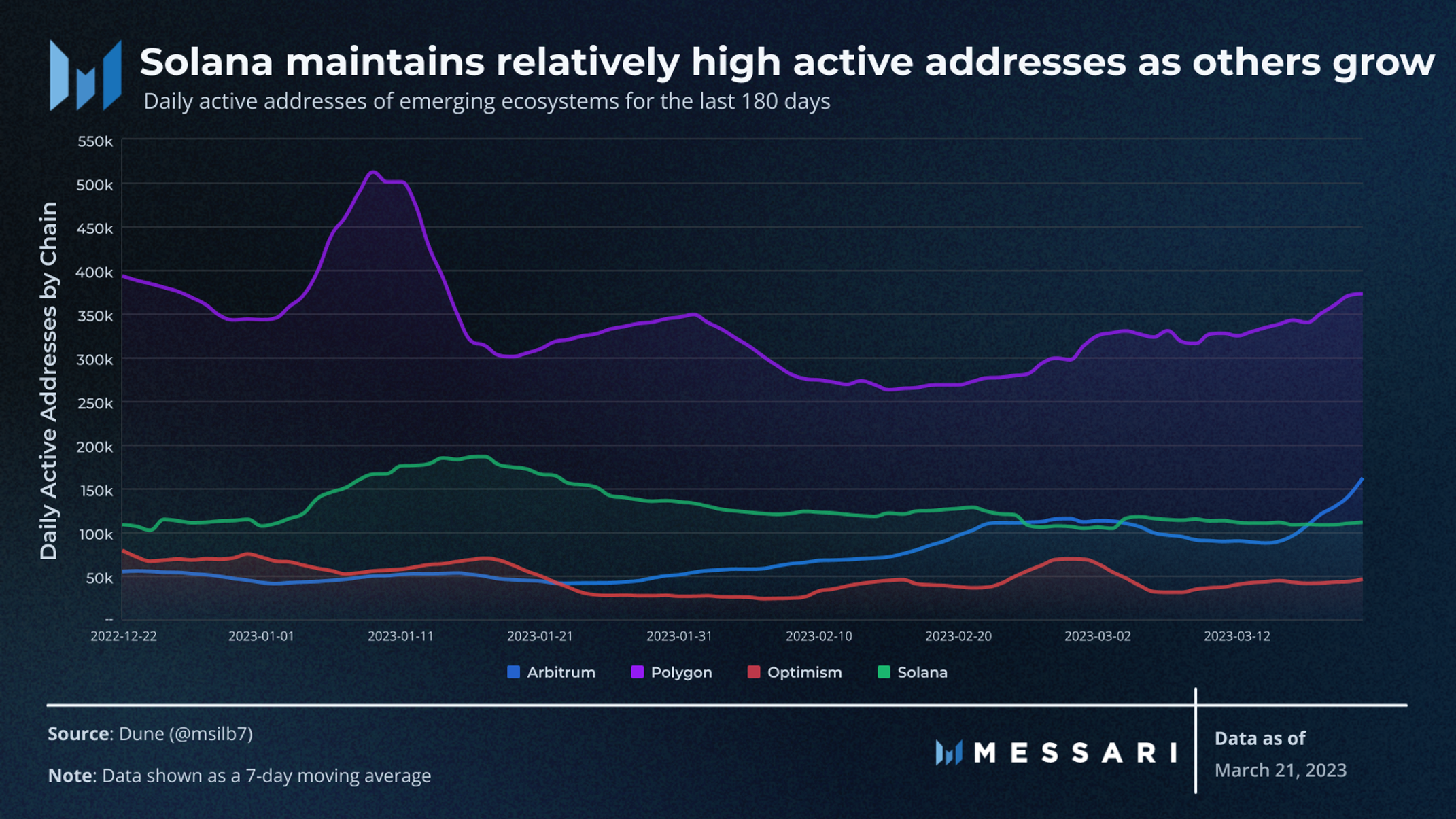Solana: Analyzing Downtimes, Statistics, and Ecosystem Development | Messari
