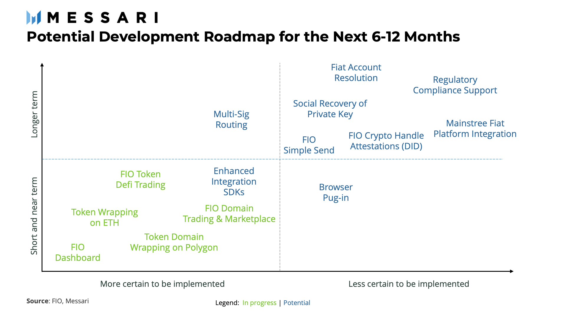FIO: Enabling Crypto Adoption through Usability | Messari