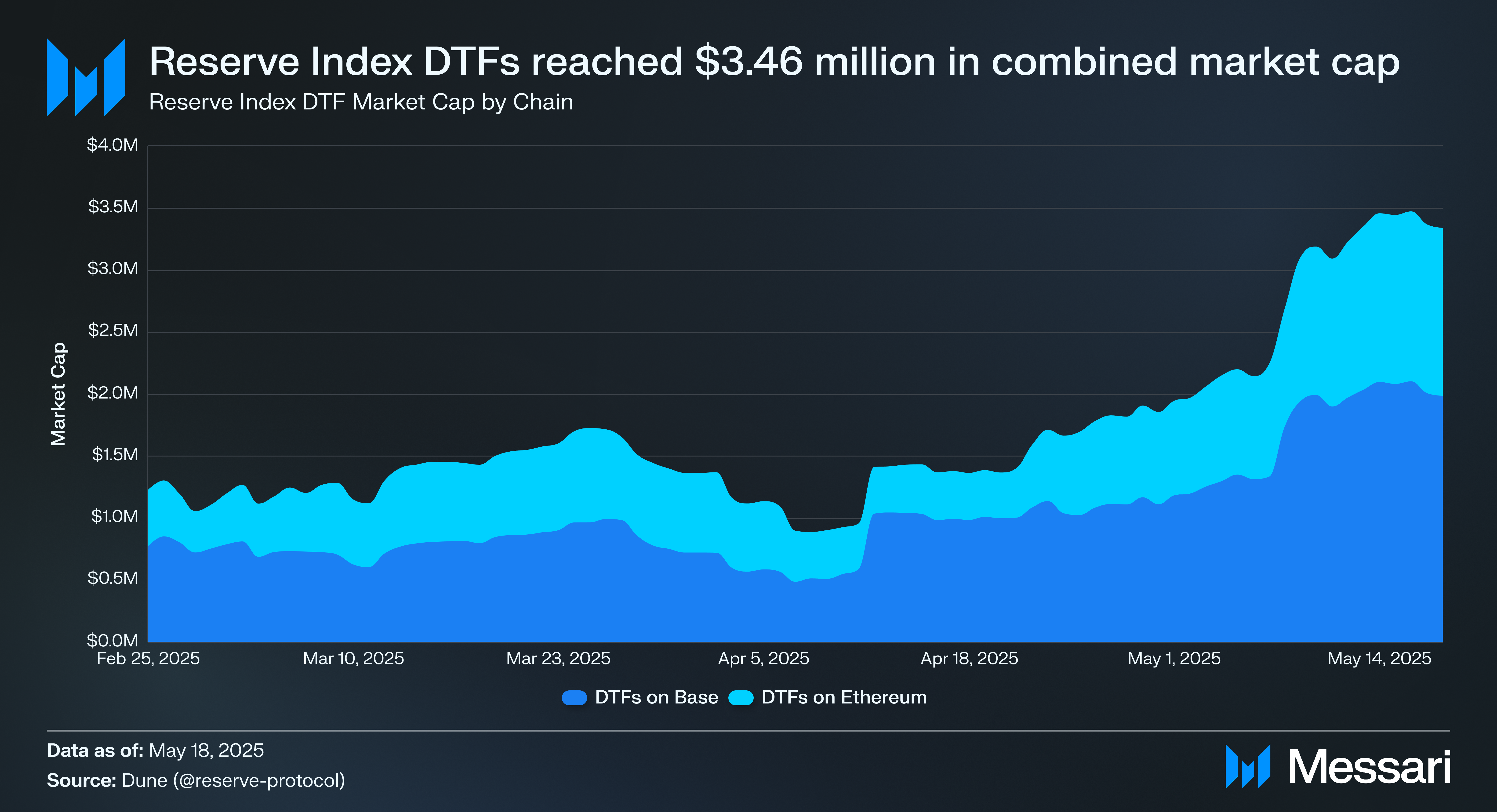 Reserve: Index DTFs and their Governance via Vote Locking | Messari