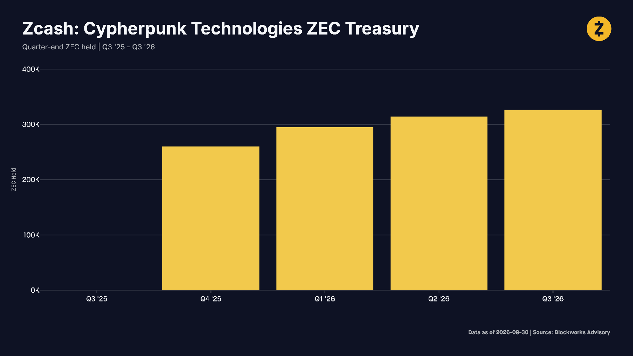 Zcash: Cypherpunk Technologies ZEC Treasury. Quarter-end ZEC held | Q3 '25 - Q3 '26. Source: Blockworks