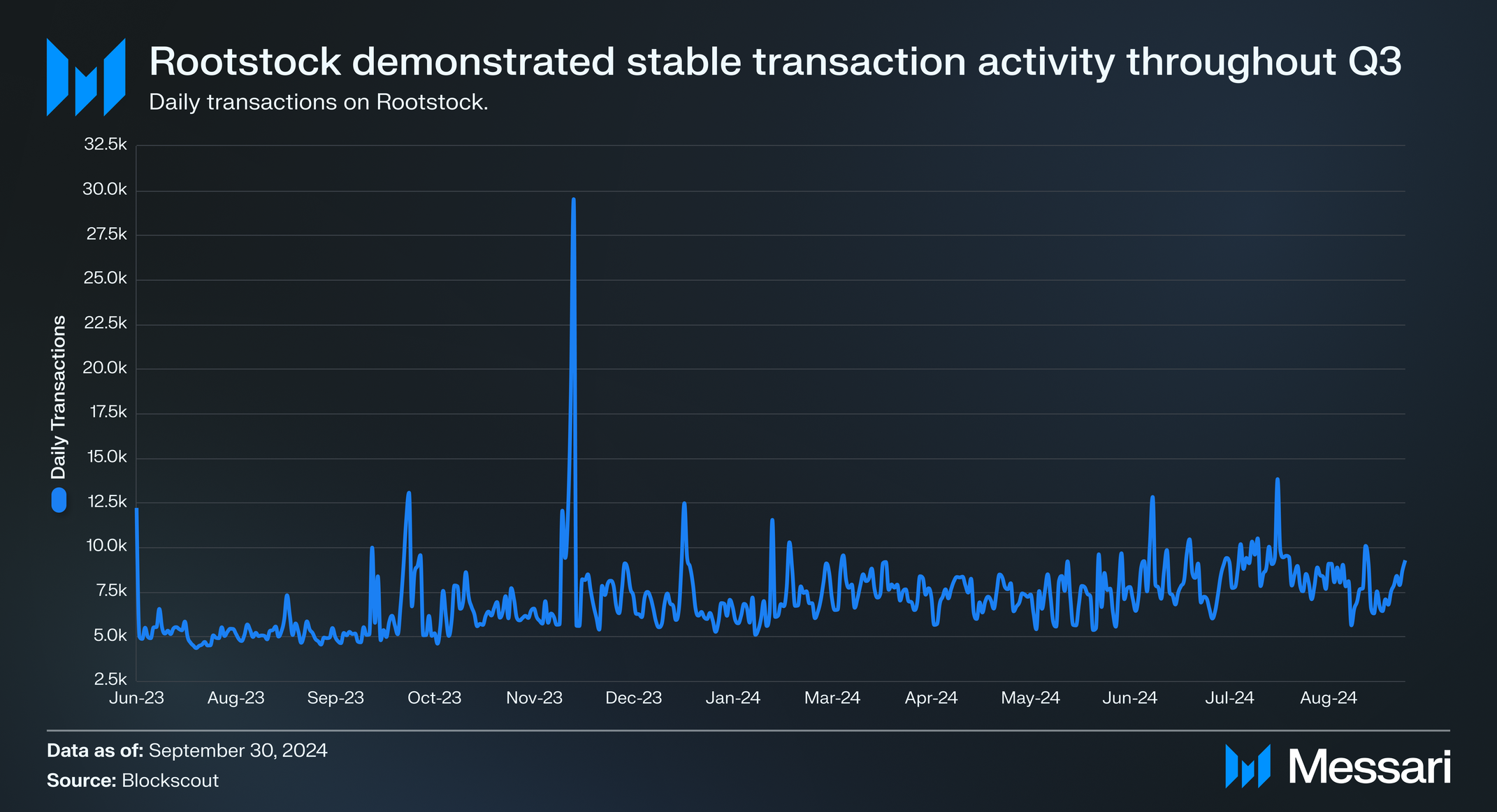 New Transactions Rootstock Q3