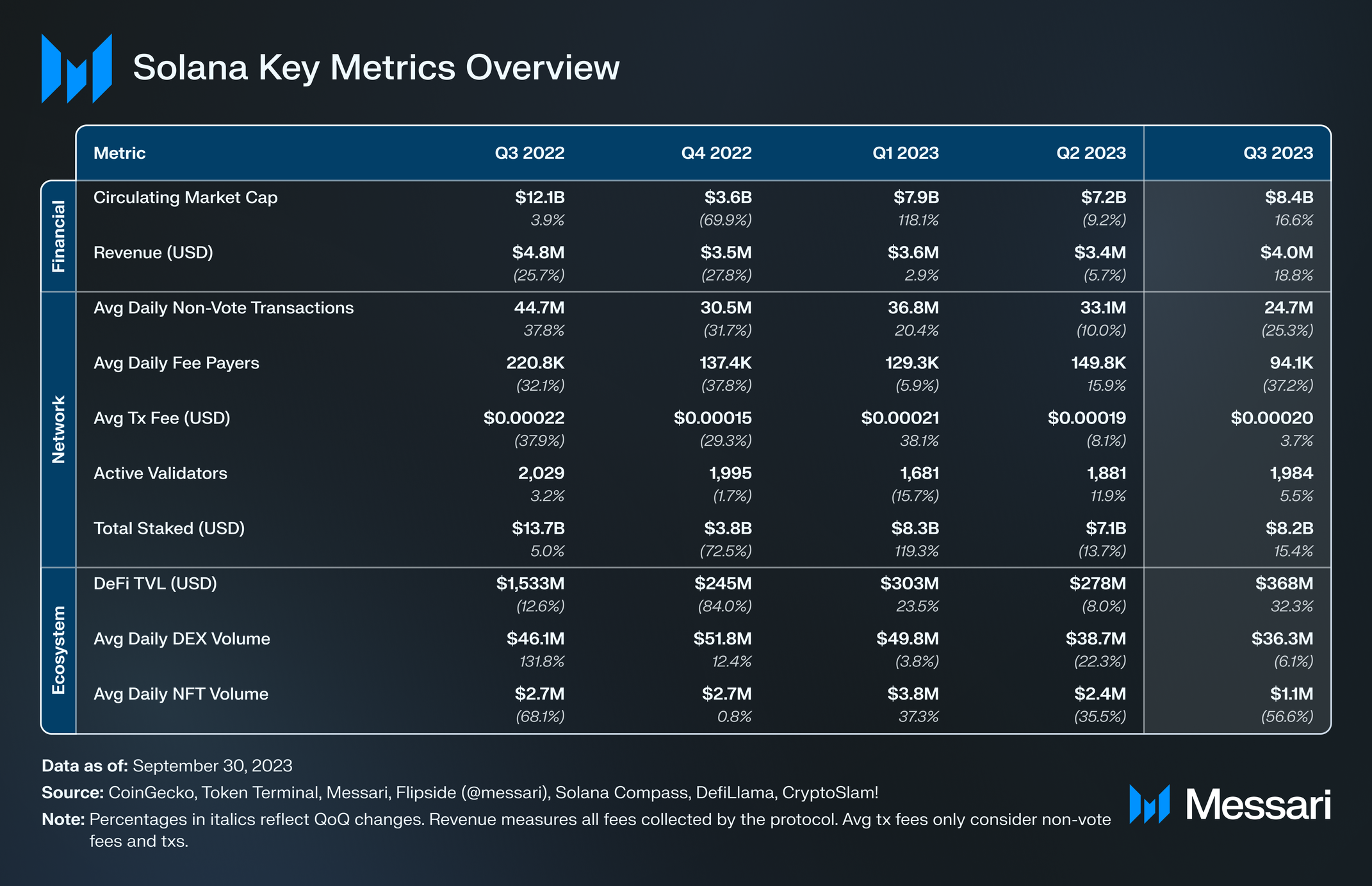 State of Solana Q3 2023 | Messari