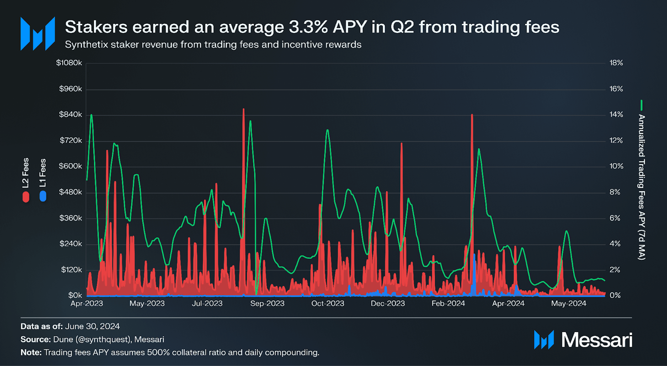 Synthetix Q2 2024 Brief | Messari