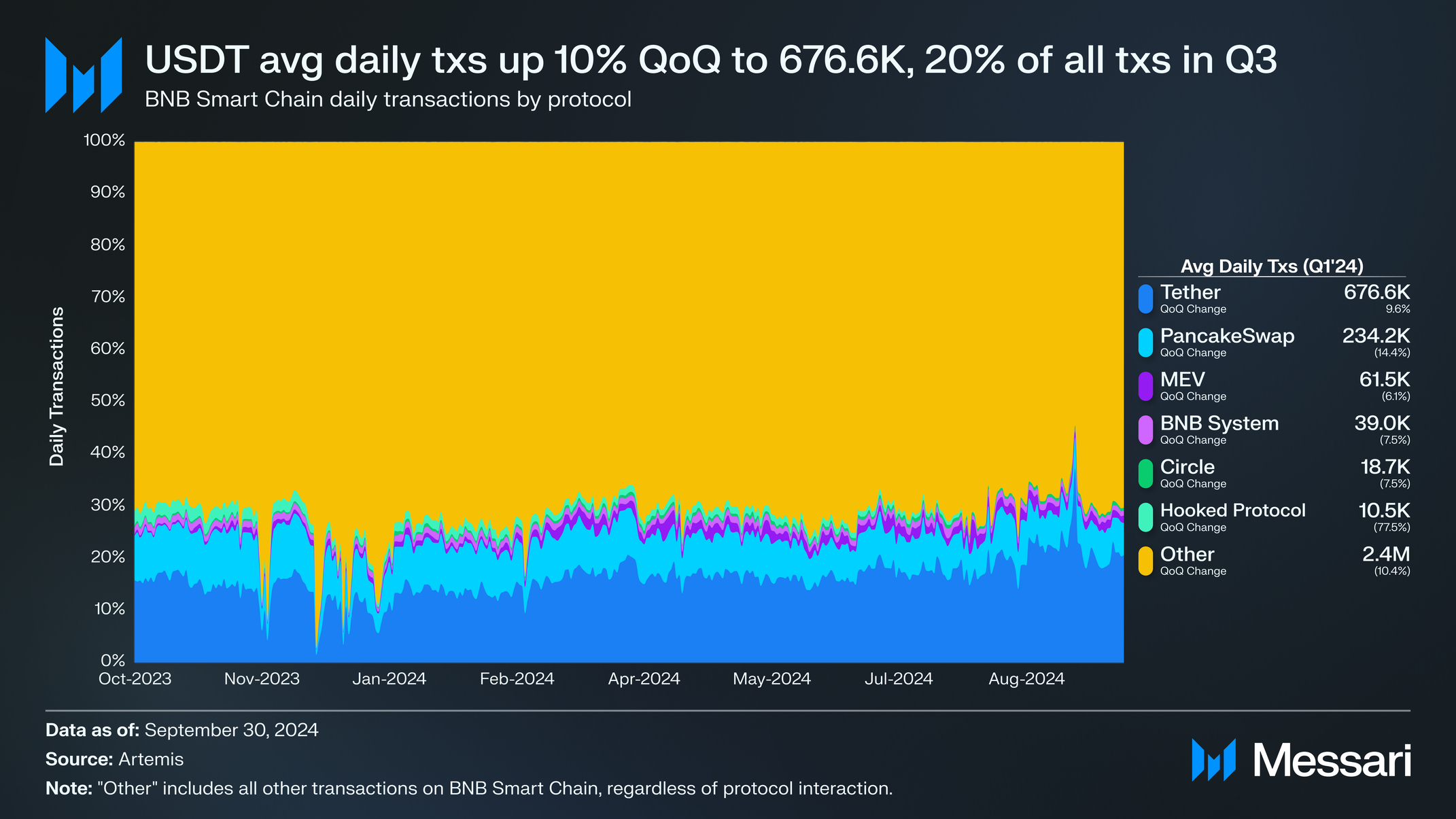 State of BNB Chain Q3 2024 | Messari