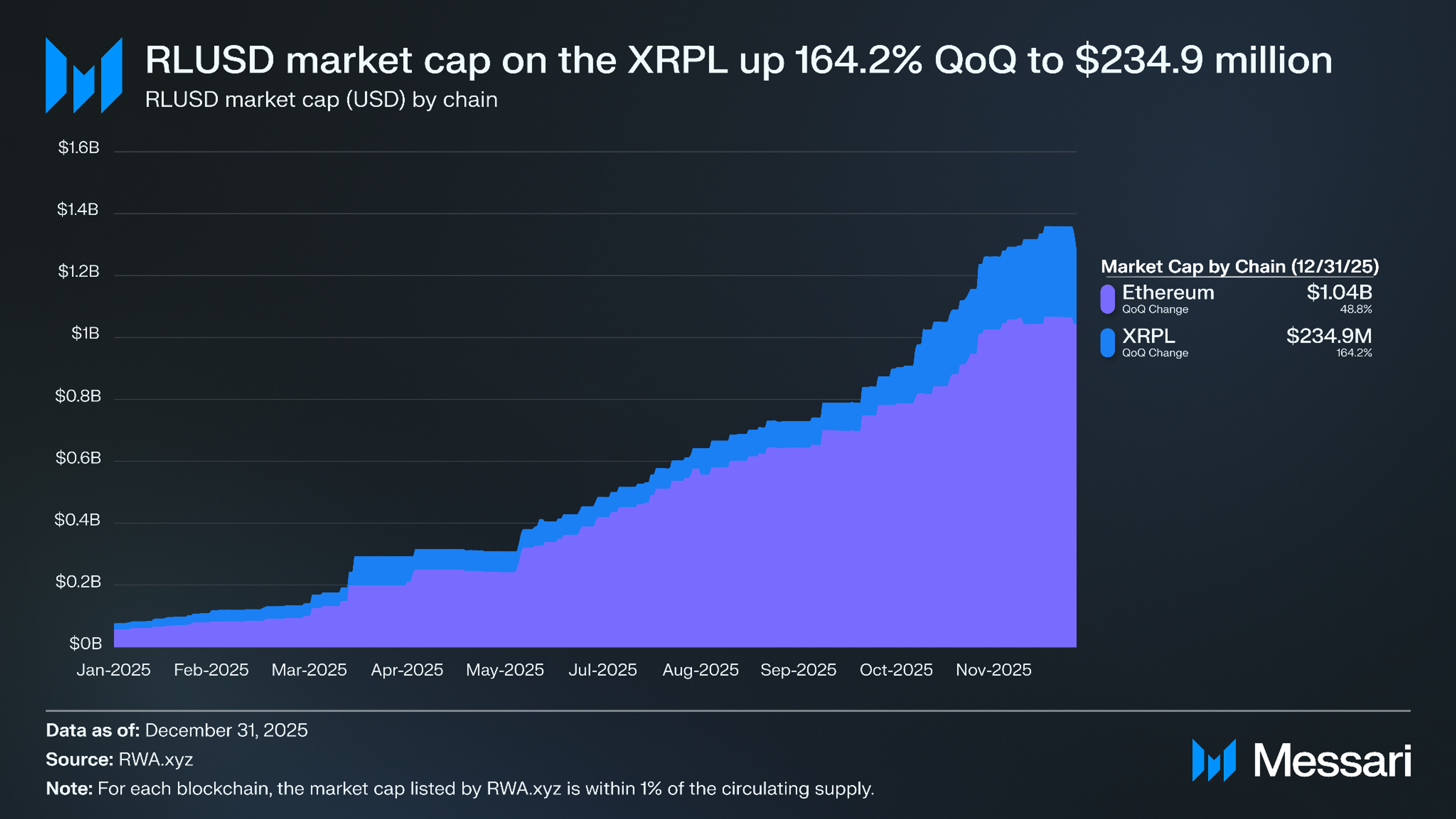 RLUSD Growth QoQ/Messari