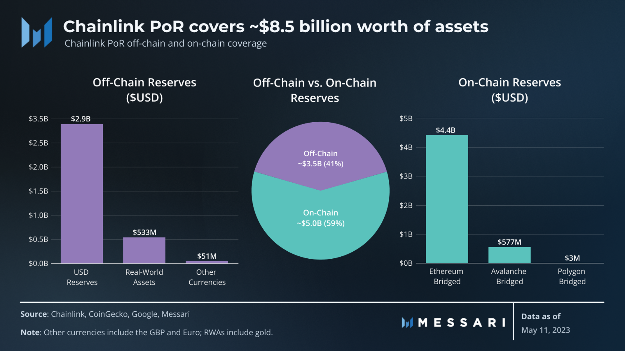 Chainlink Proof of Reserve (PoR): Bringing Transparency to the Forefront |  Messari