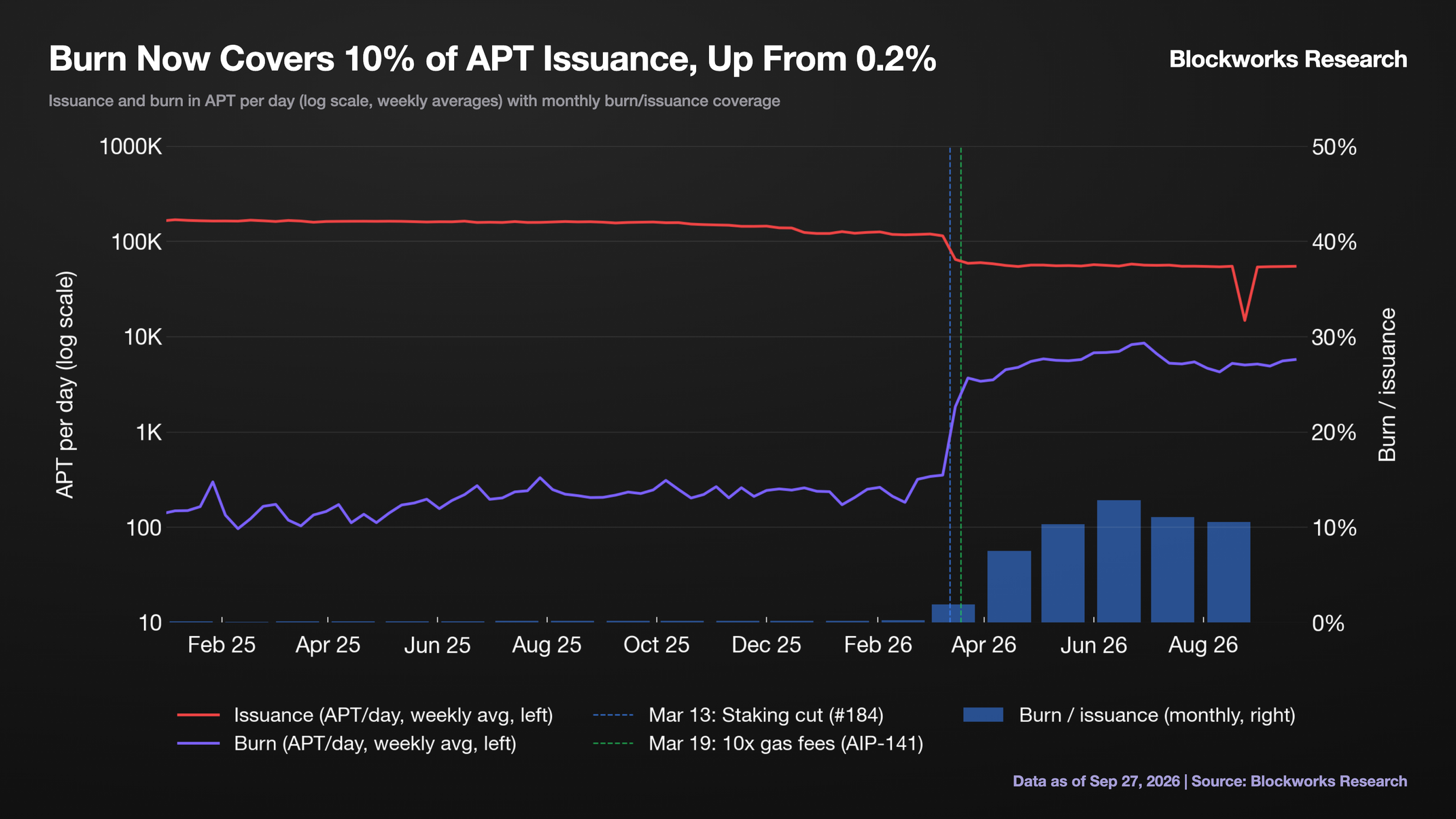Burn Now Covers 10% of APT Issuance, Up From 0.2%