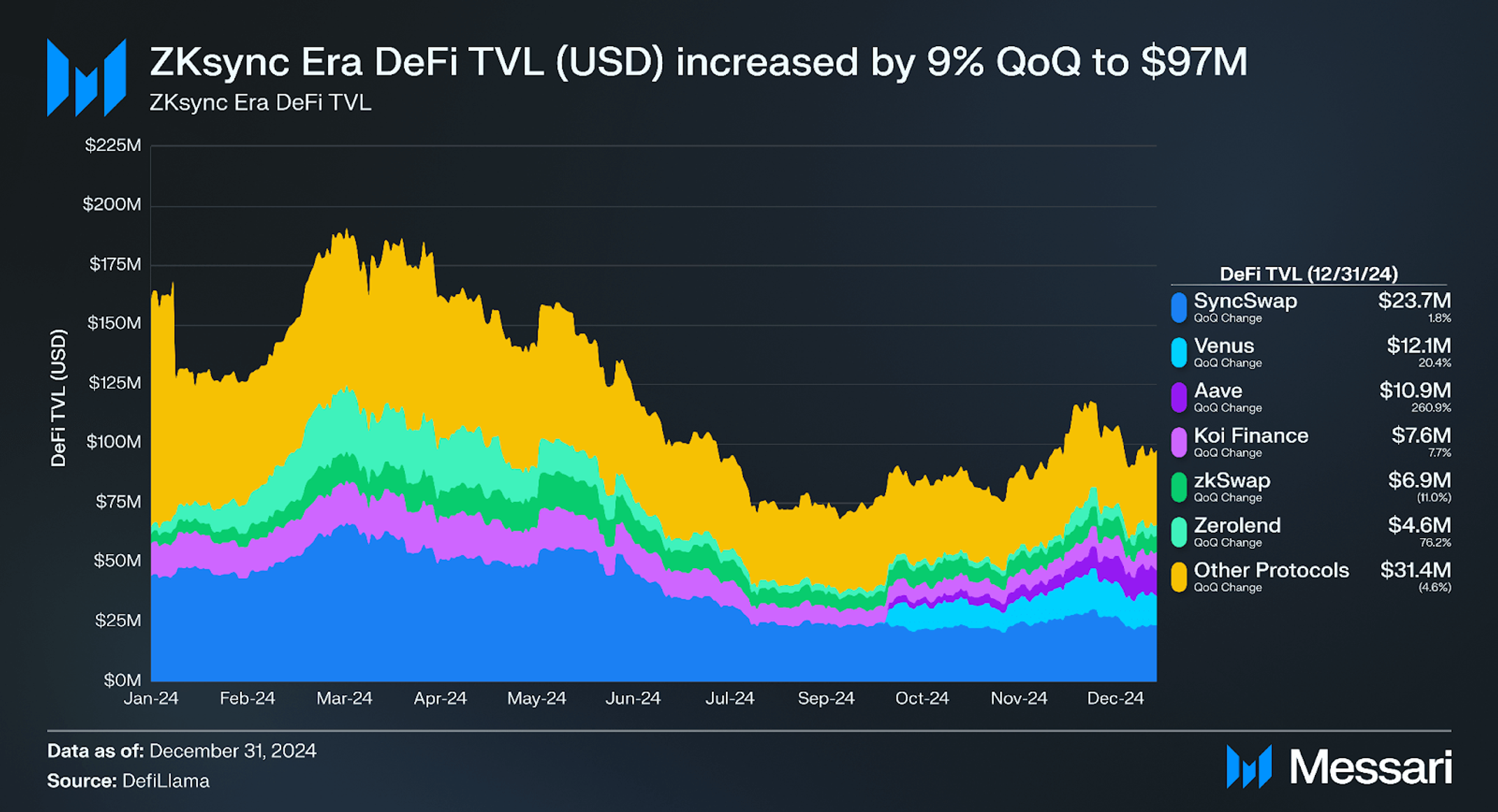 State of Zksync Q4 2024 | Messari