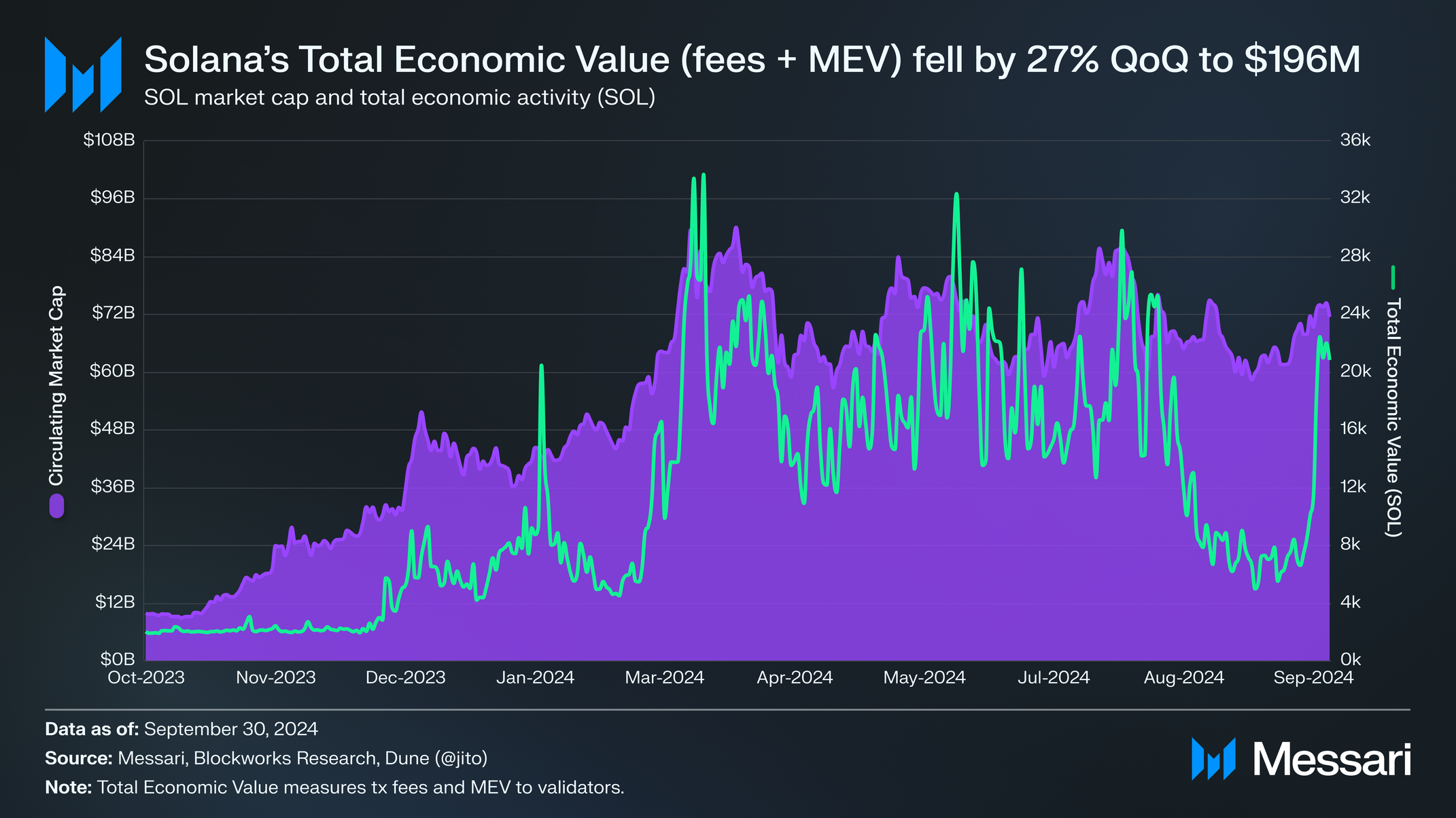 State of Solana Q3 2024 | Messari
