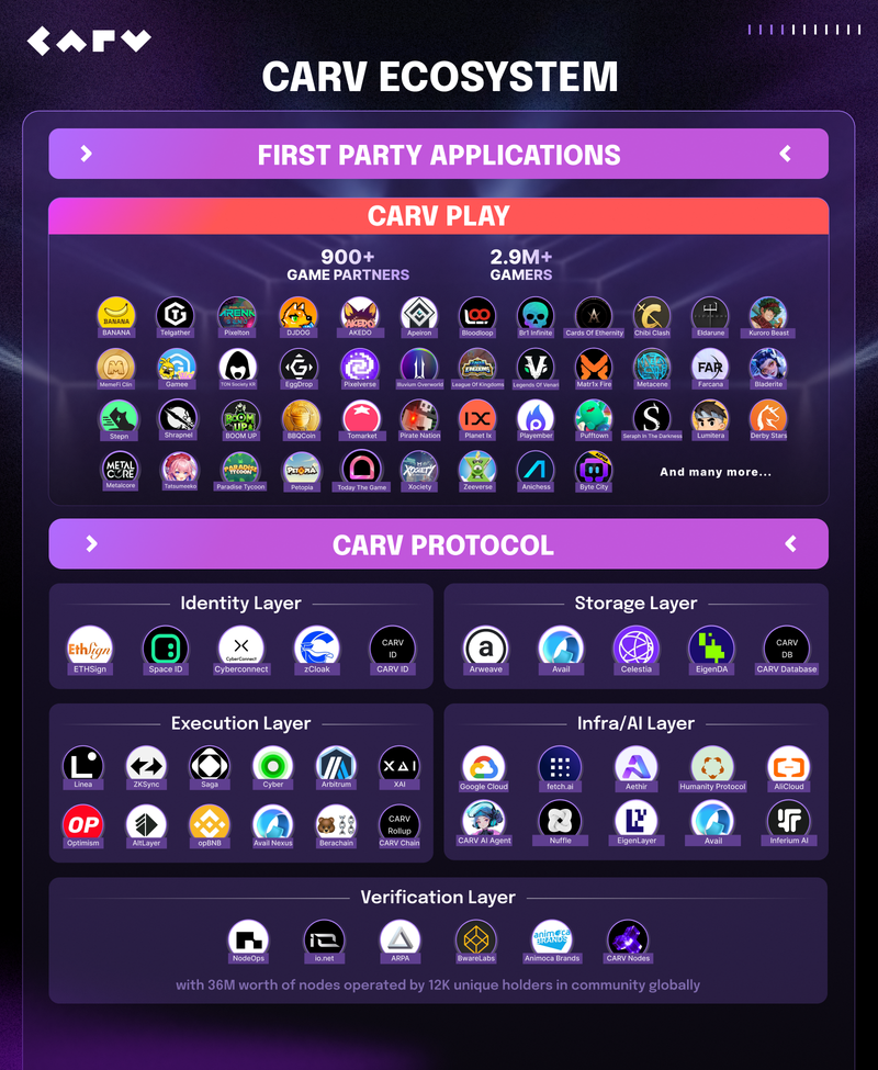 Carv Price, CARV to USD, Research, News & Fundraising | Messari