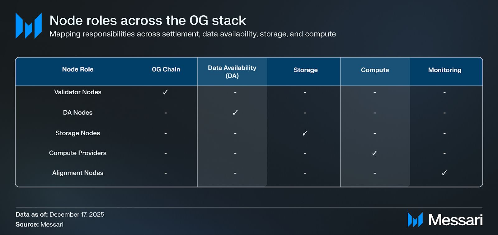 Understanding 0G: A Comprehensive Overview | Messari