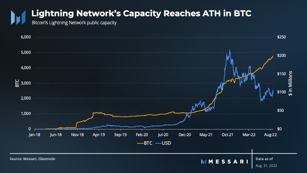 View full size Lightning Network Public Capacity reaches ATH