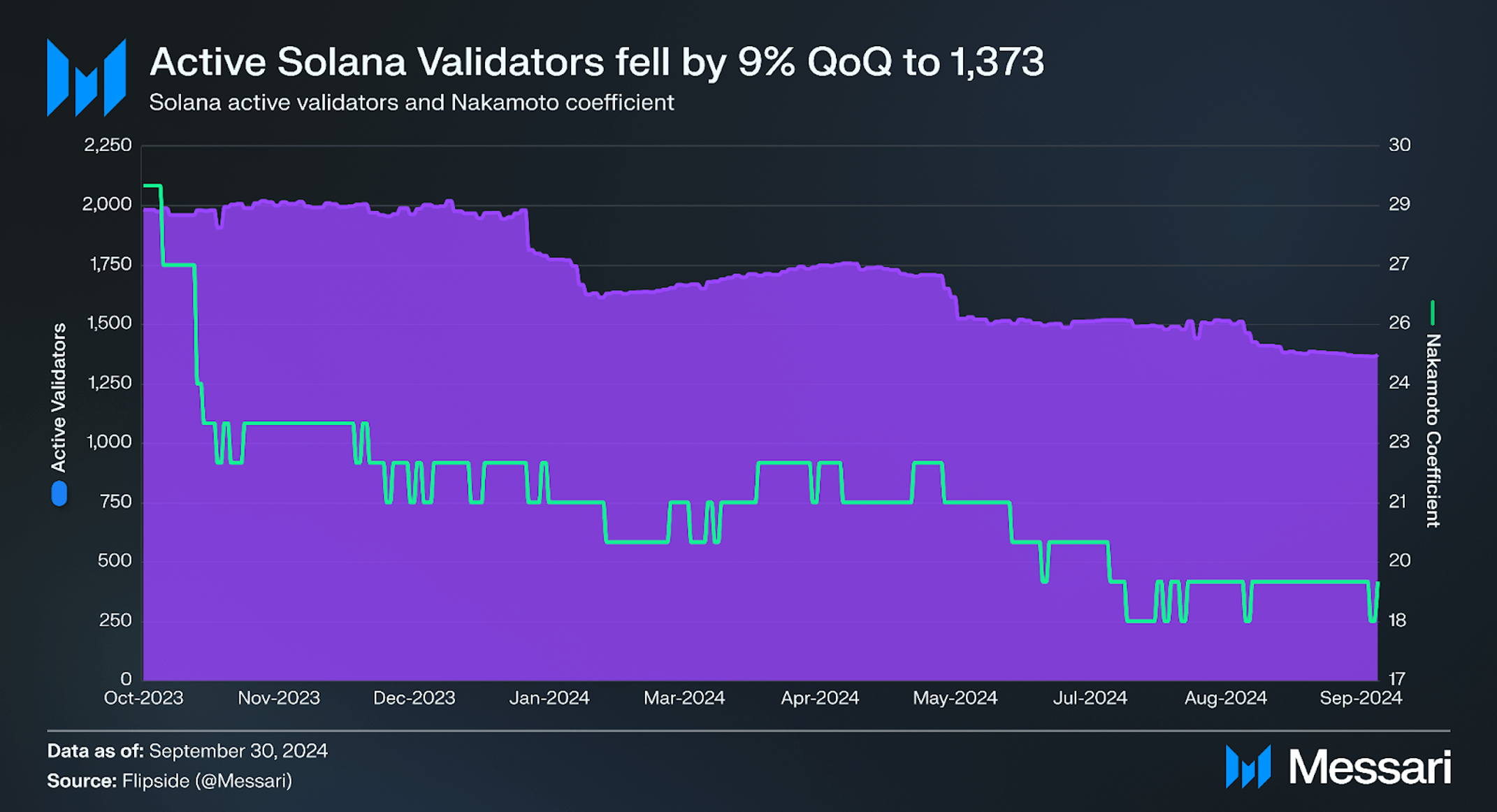 State of Solana Q3 2024 | Messari
