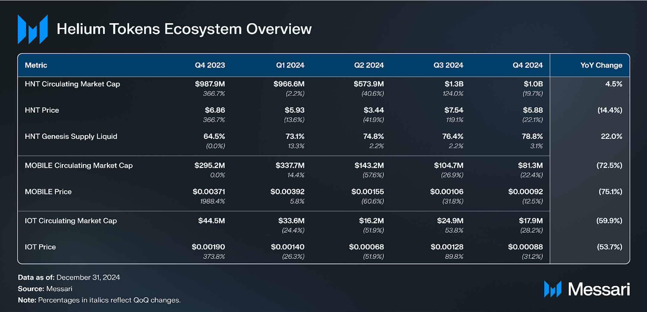State of Helium Q4 2024 | Messari