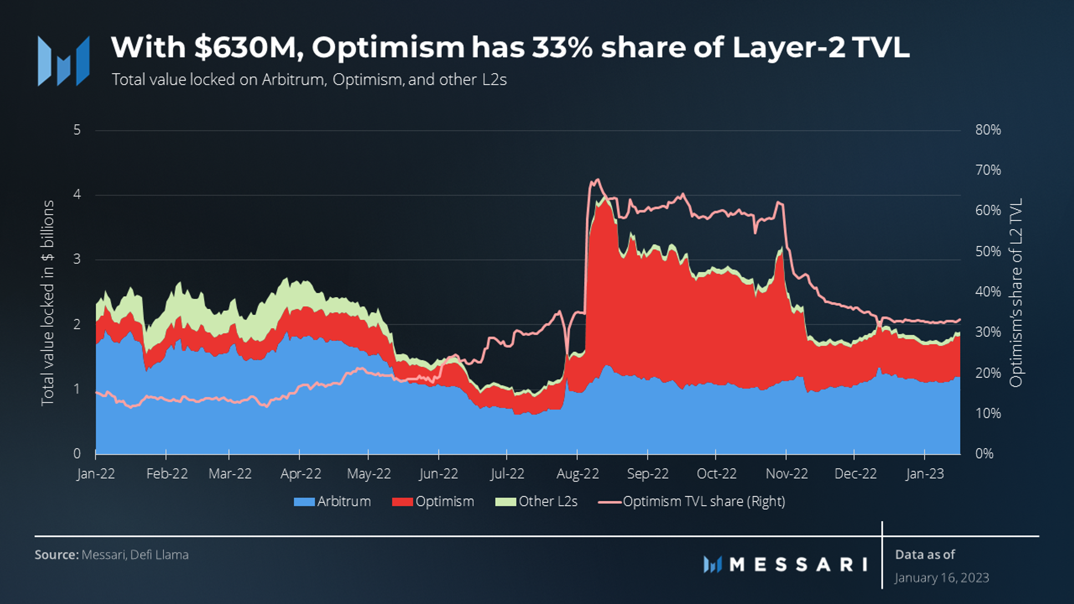 With $630M, Optimism has 33% share of Layer-2 TVL