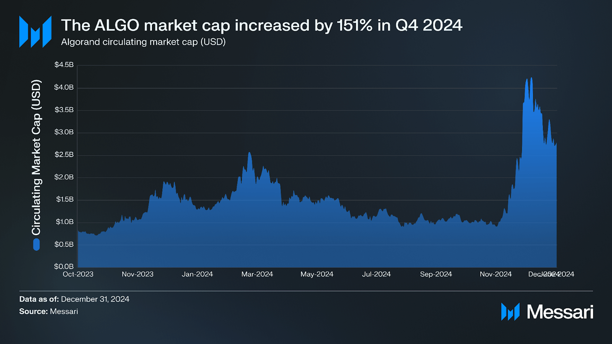 Algorand Q4 2024 Brief | Messari