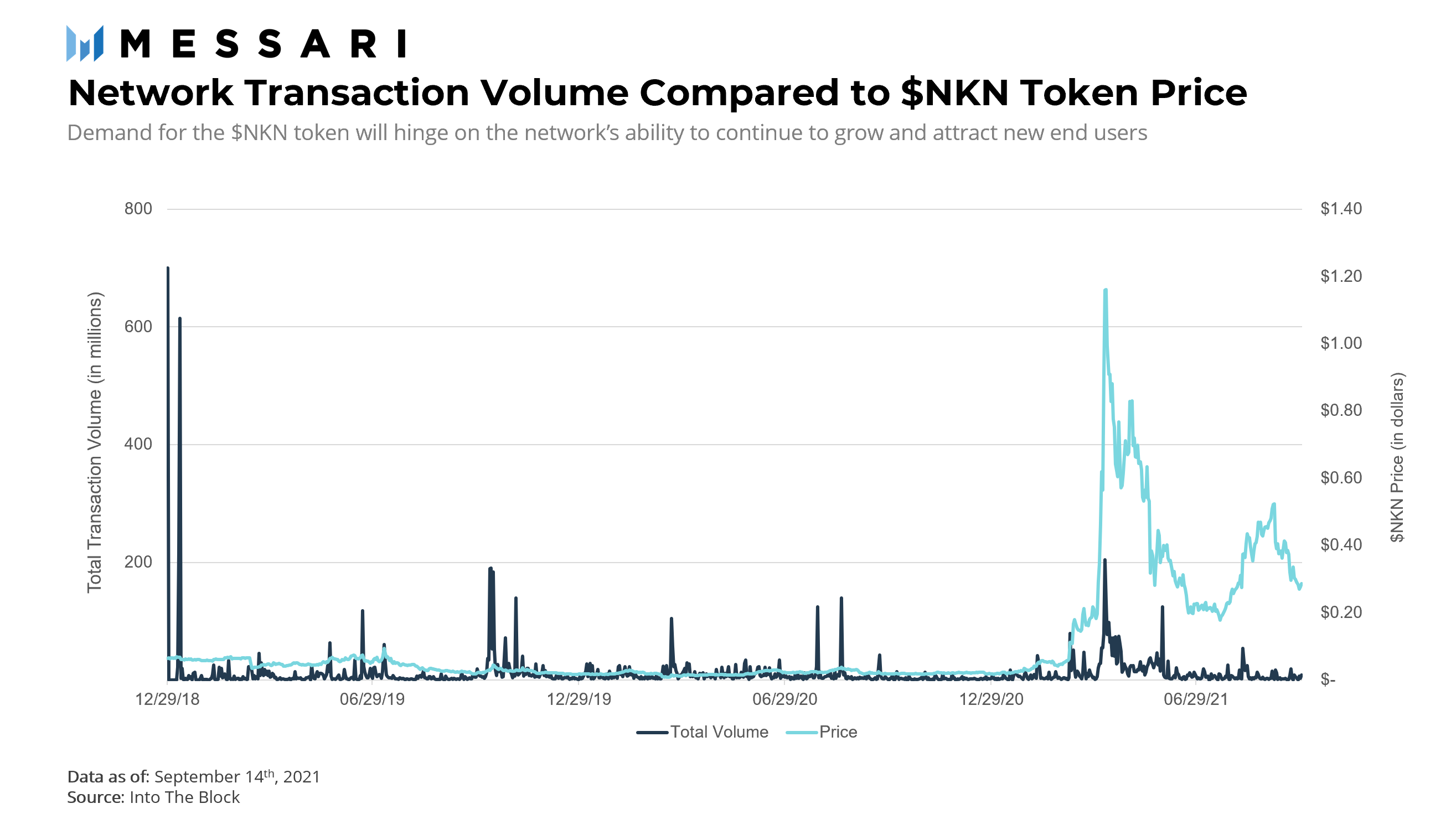 NKN: Paving a New Network for Web 3.0 | Messari