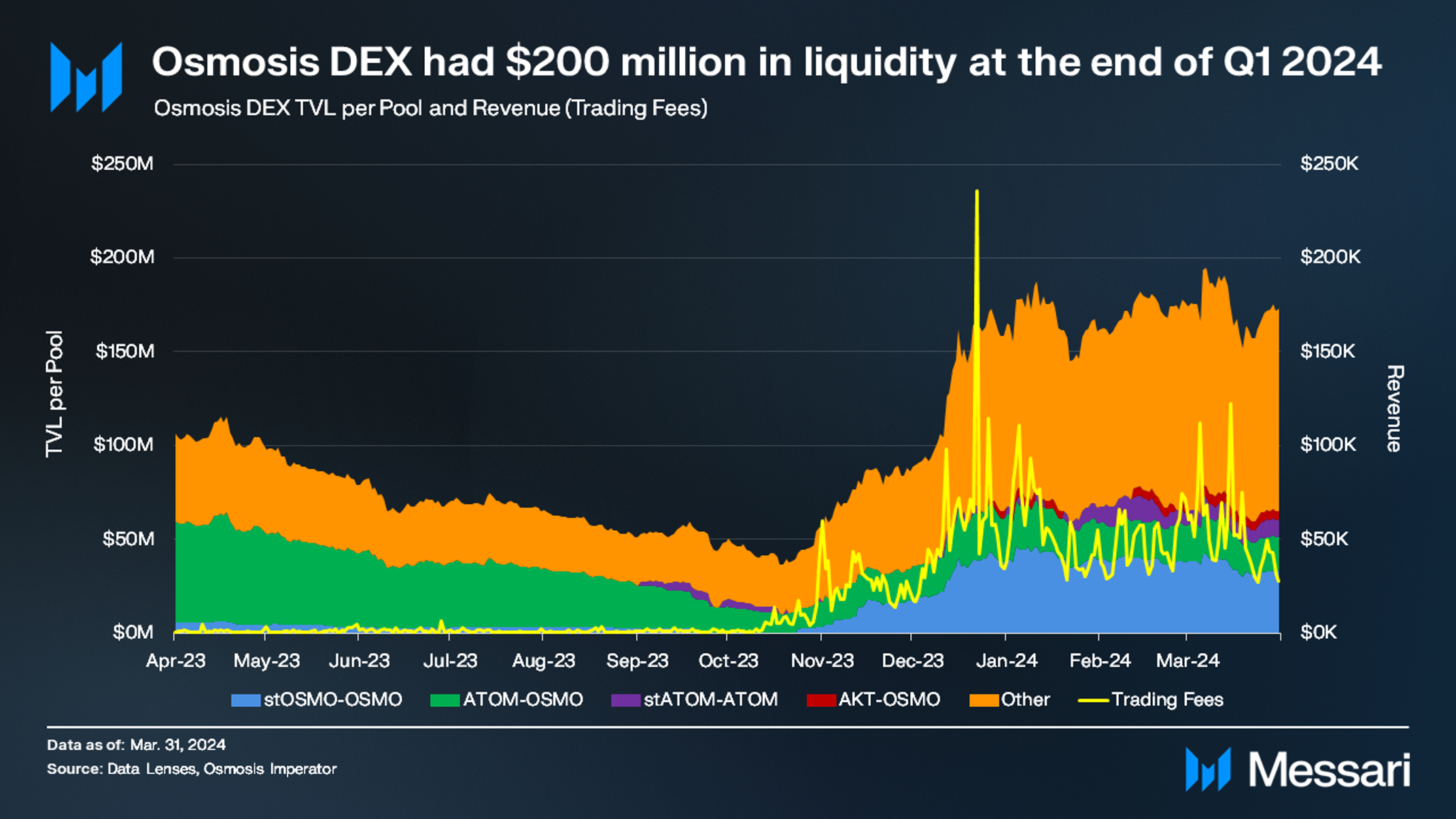 Osmosis Q1 2024 Brief | Messari