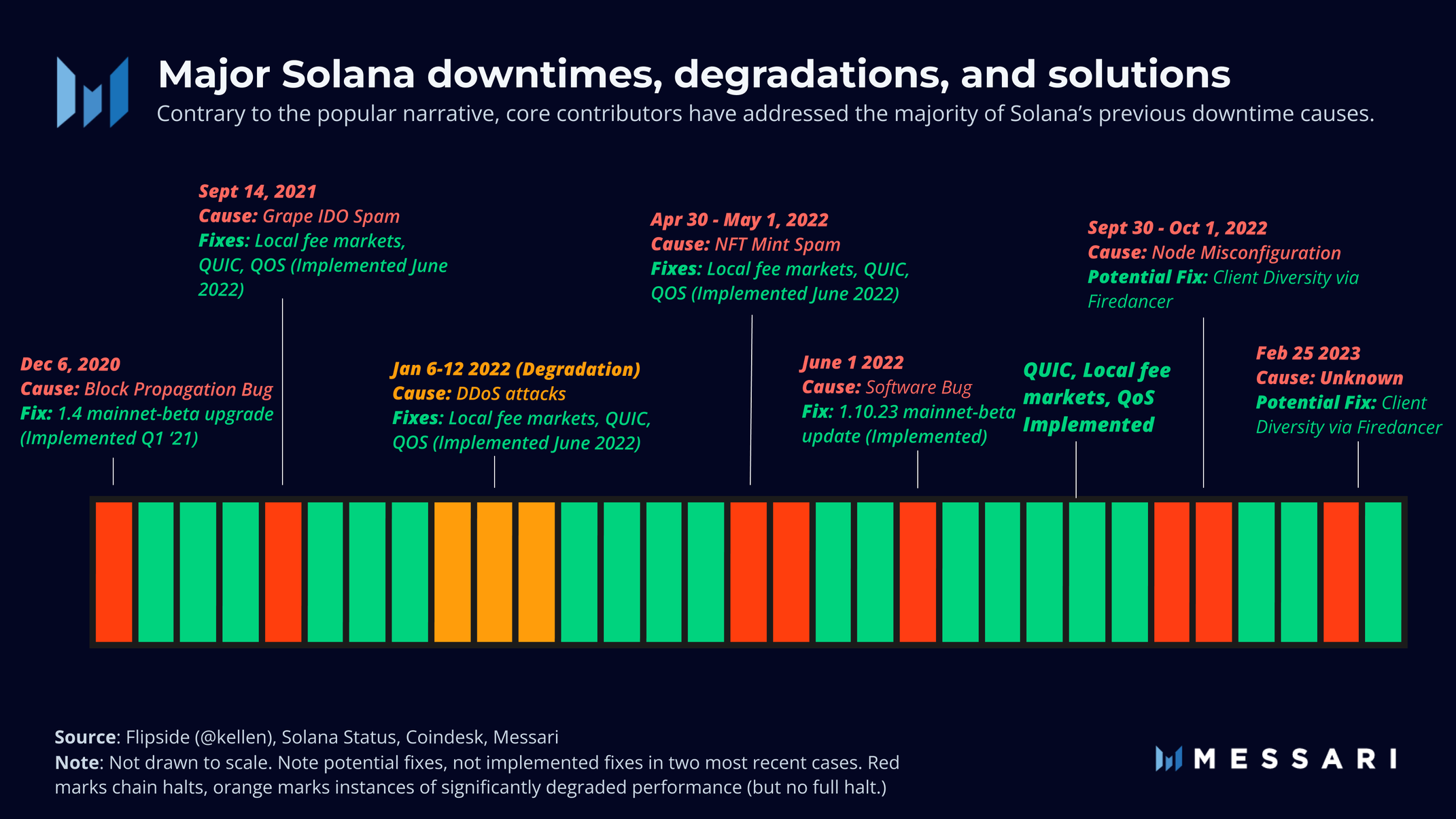 Solana: Analyzing Downtimes, Statistics, and Ecosystem Development | Messari