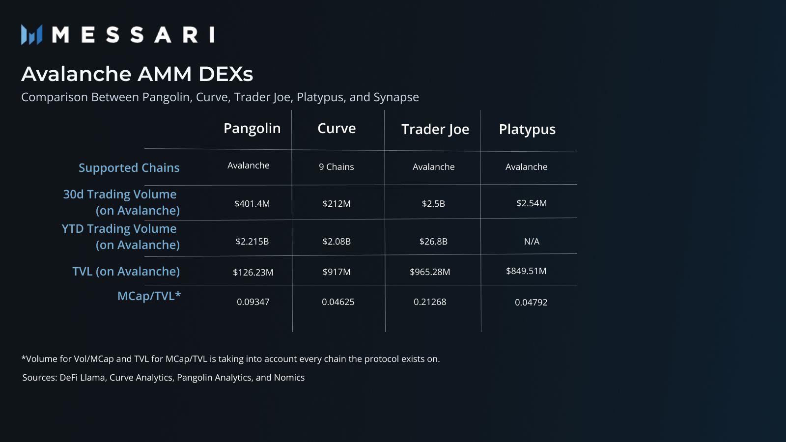 Pangolin: Avalanche-based DEX with a Cross-Chain Vision | Messari