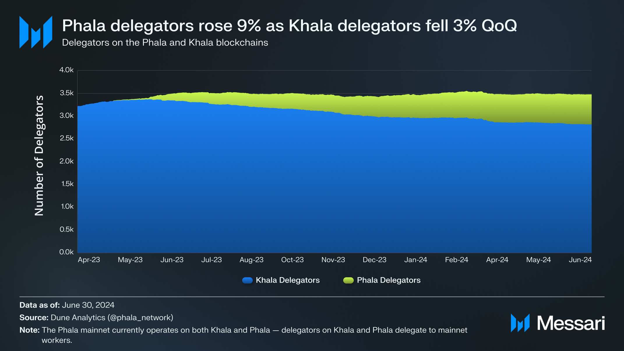State of Phala Network Q2 2024 | Messari