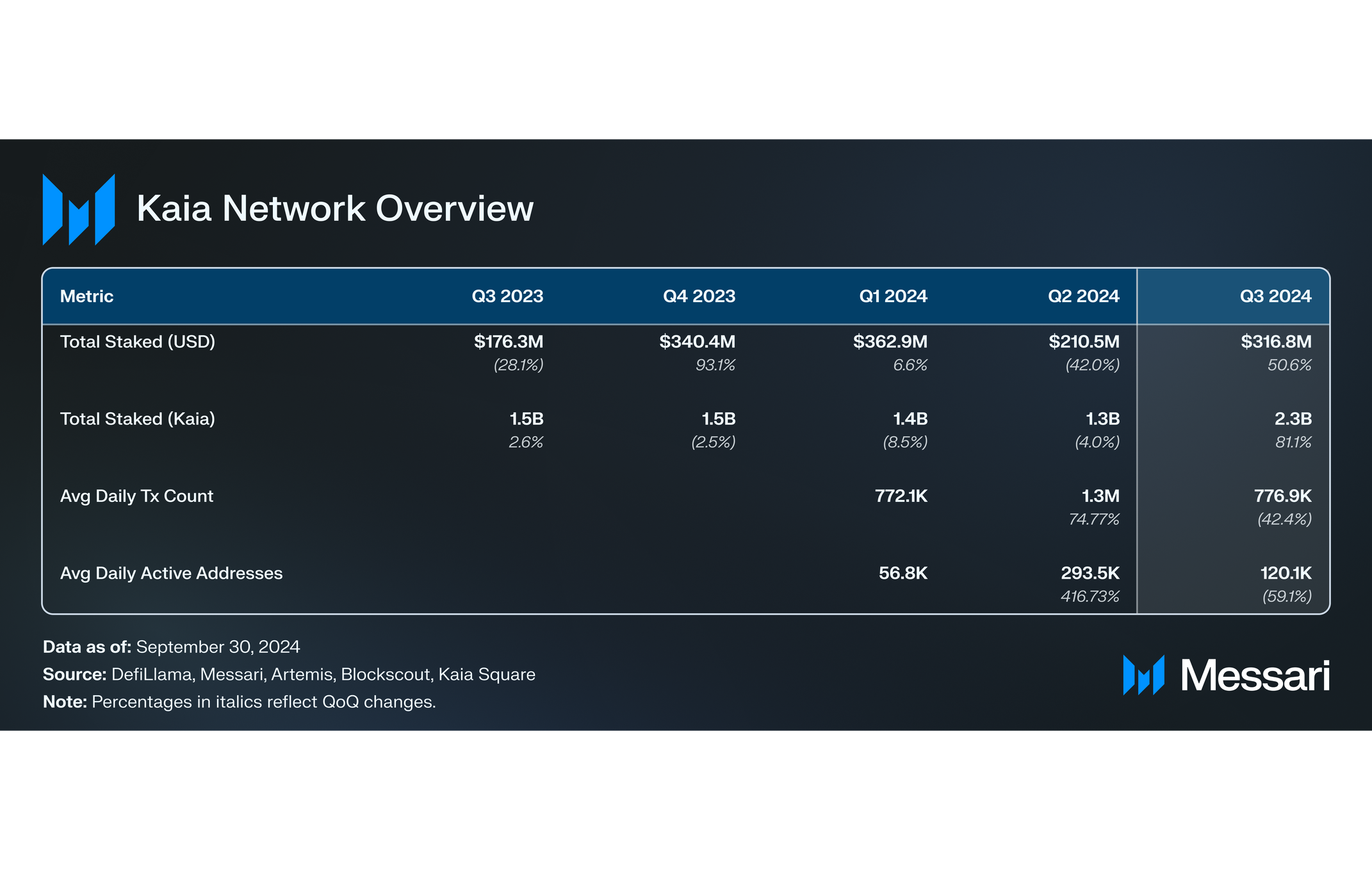 Kaia Q3 network overview