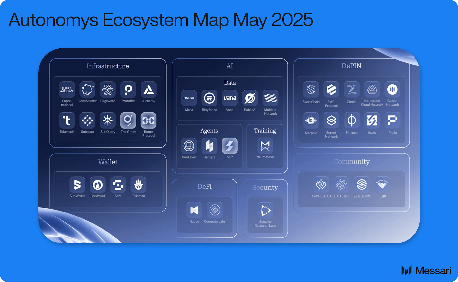 Autonomy's State of Autonomys Network Q1 2025 | Messari