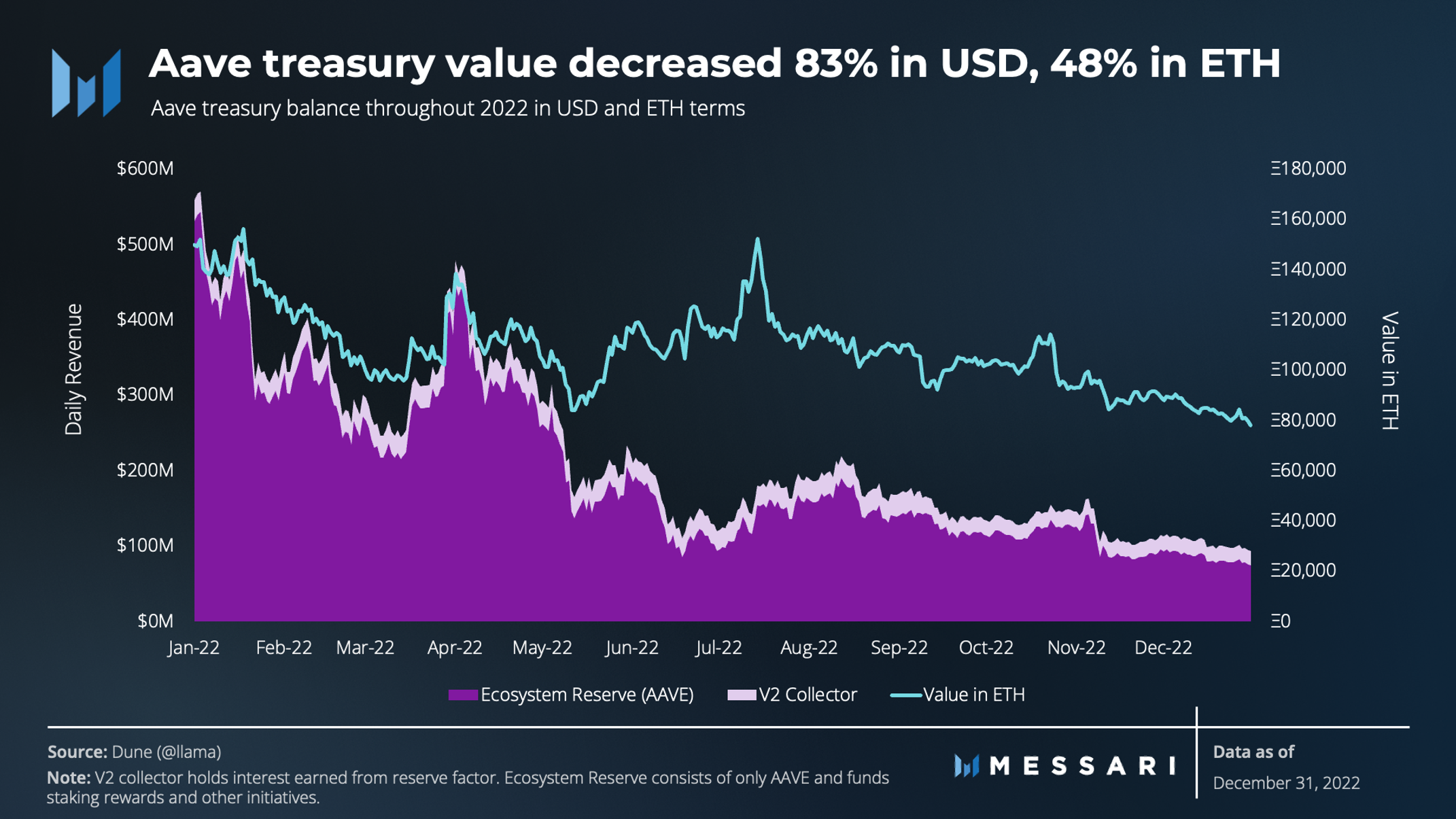 State of Aave Q4 2022 | Messari