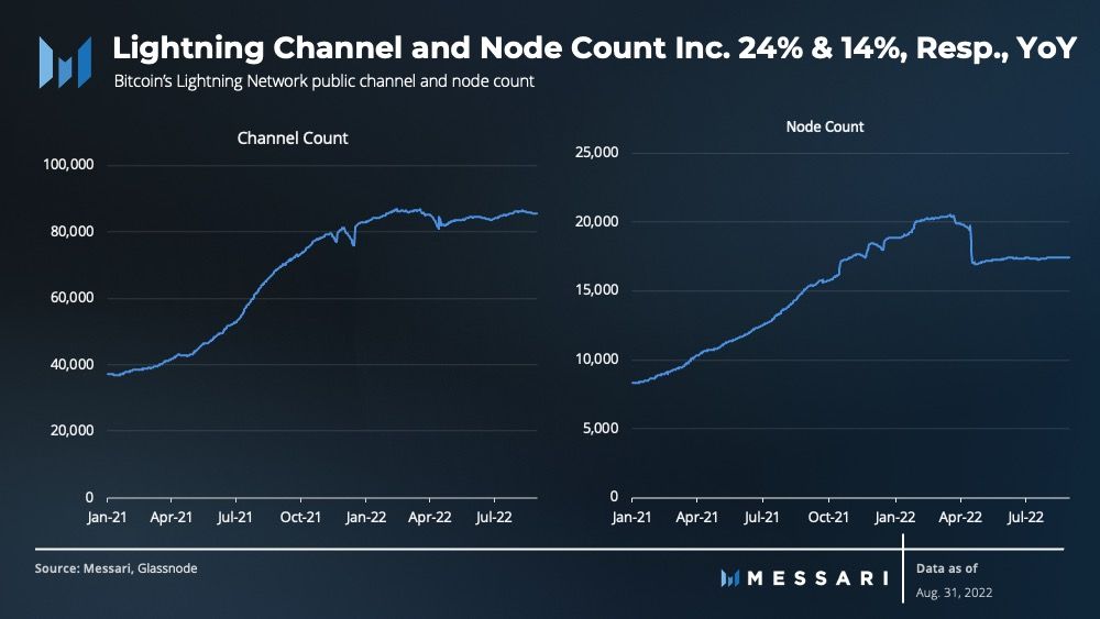 View full size Lightning nodes and channel count