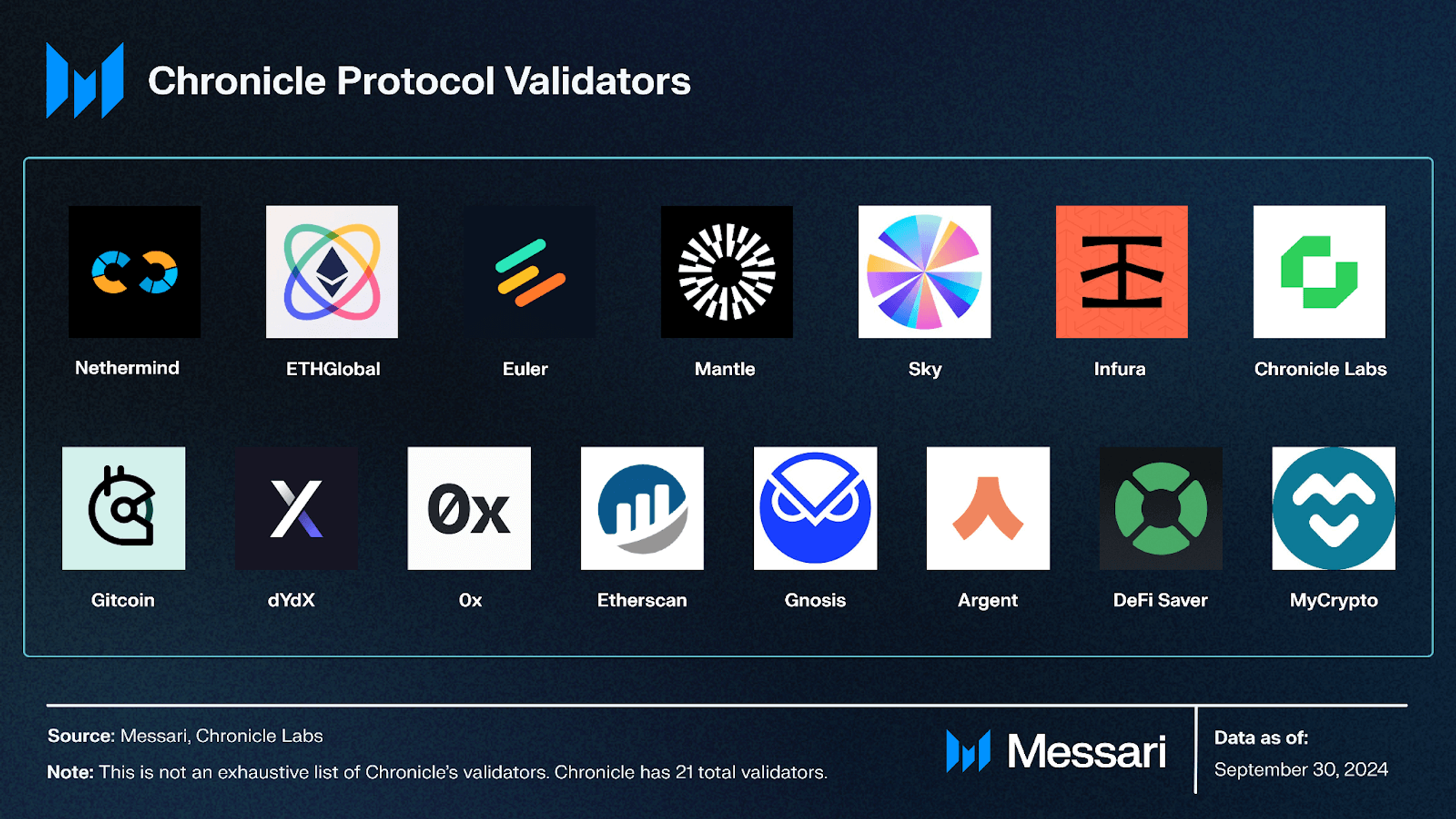 State of Chronicle Q3 2024 | Messari