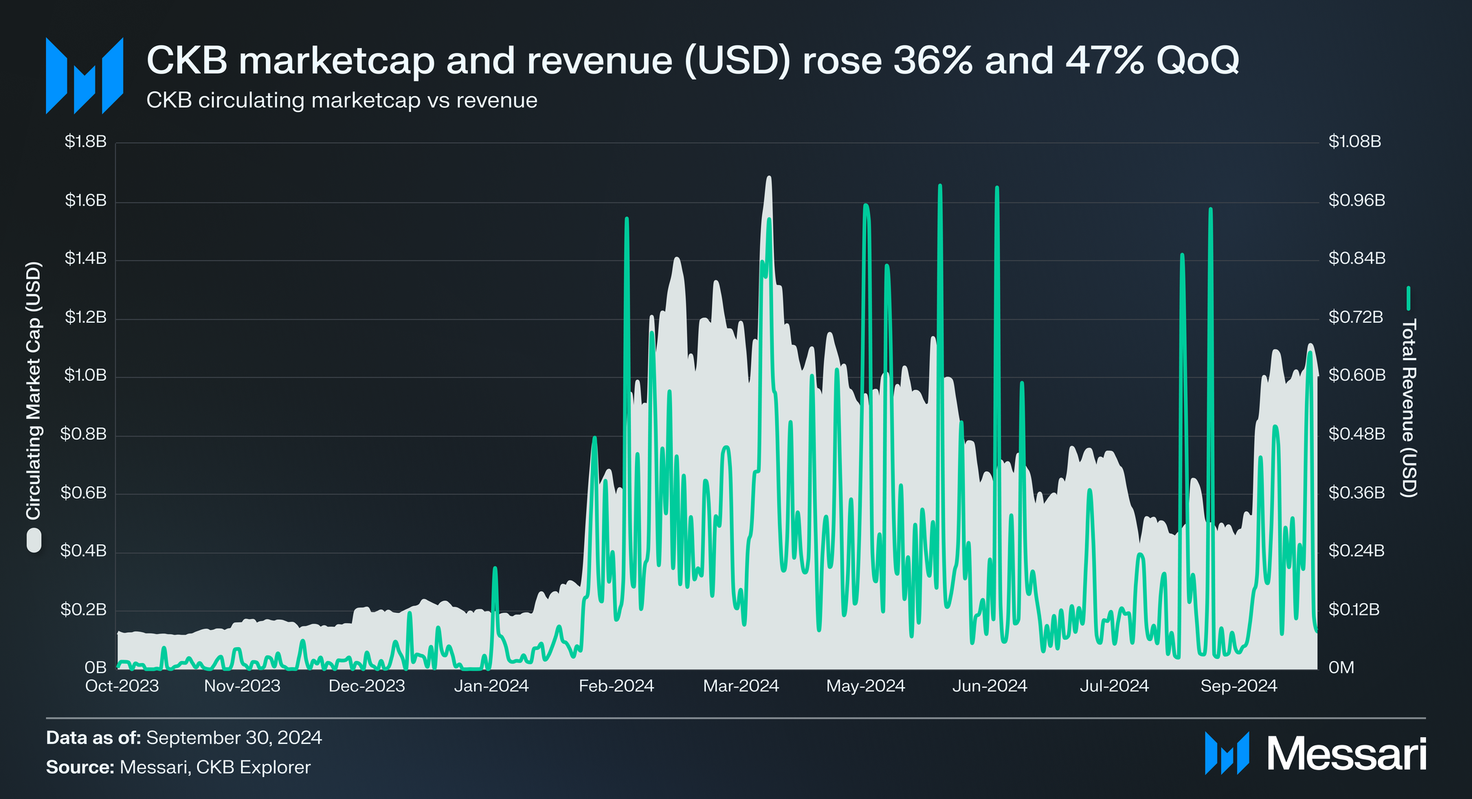 State of Nervos Network Q3 2024 | Messari