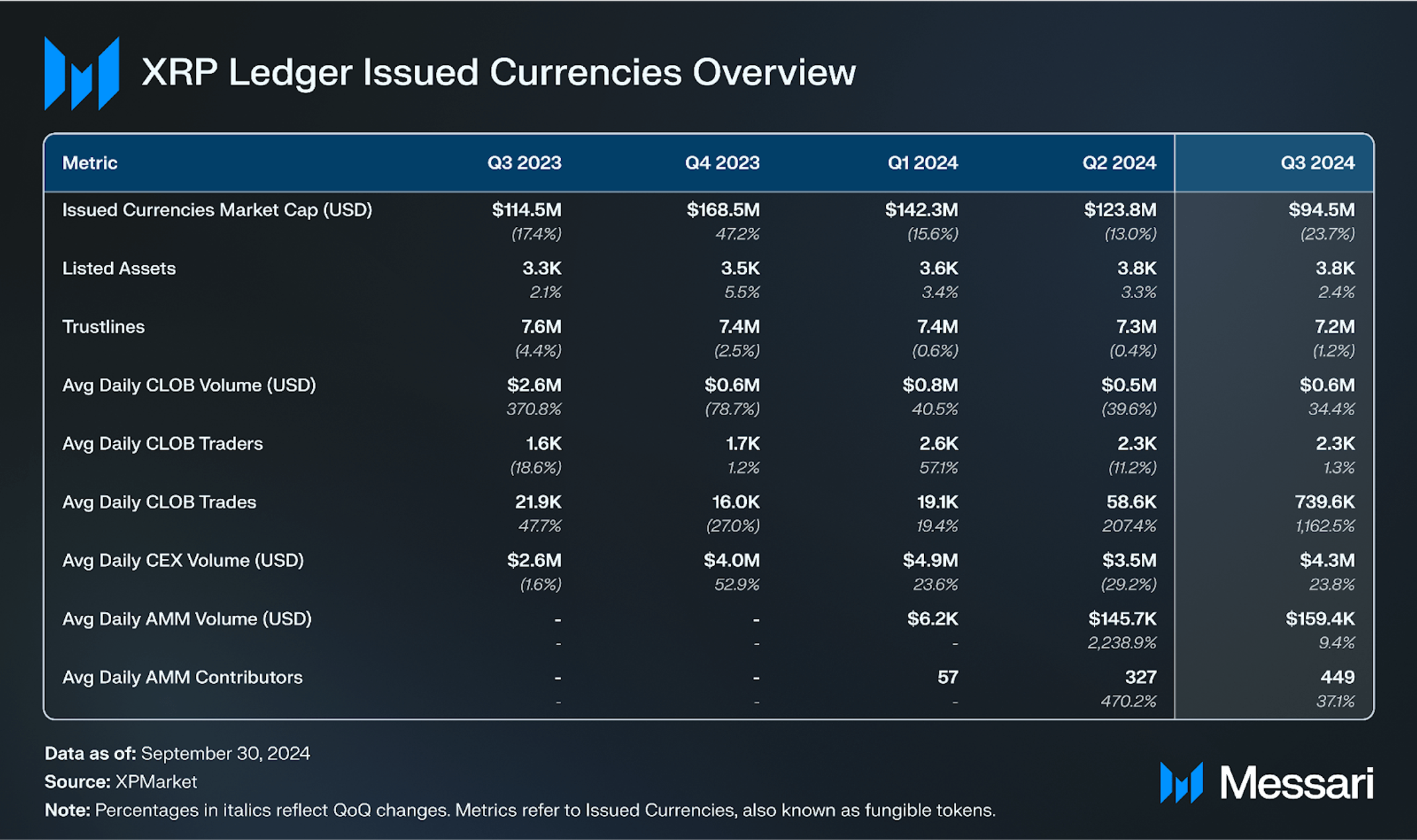 State of XRP Ledger Q3 2024 | Messari