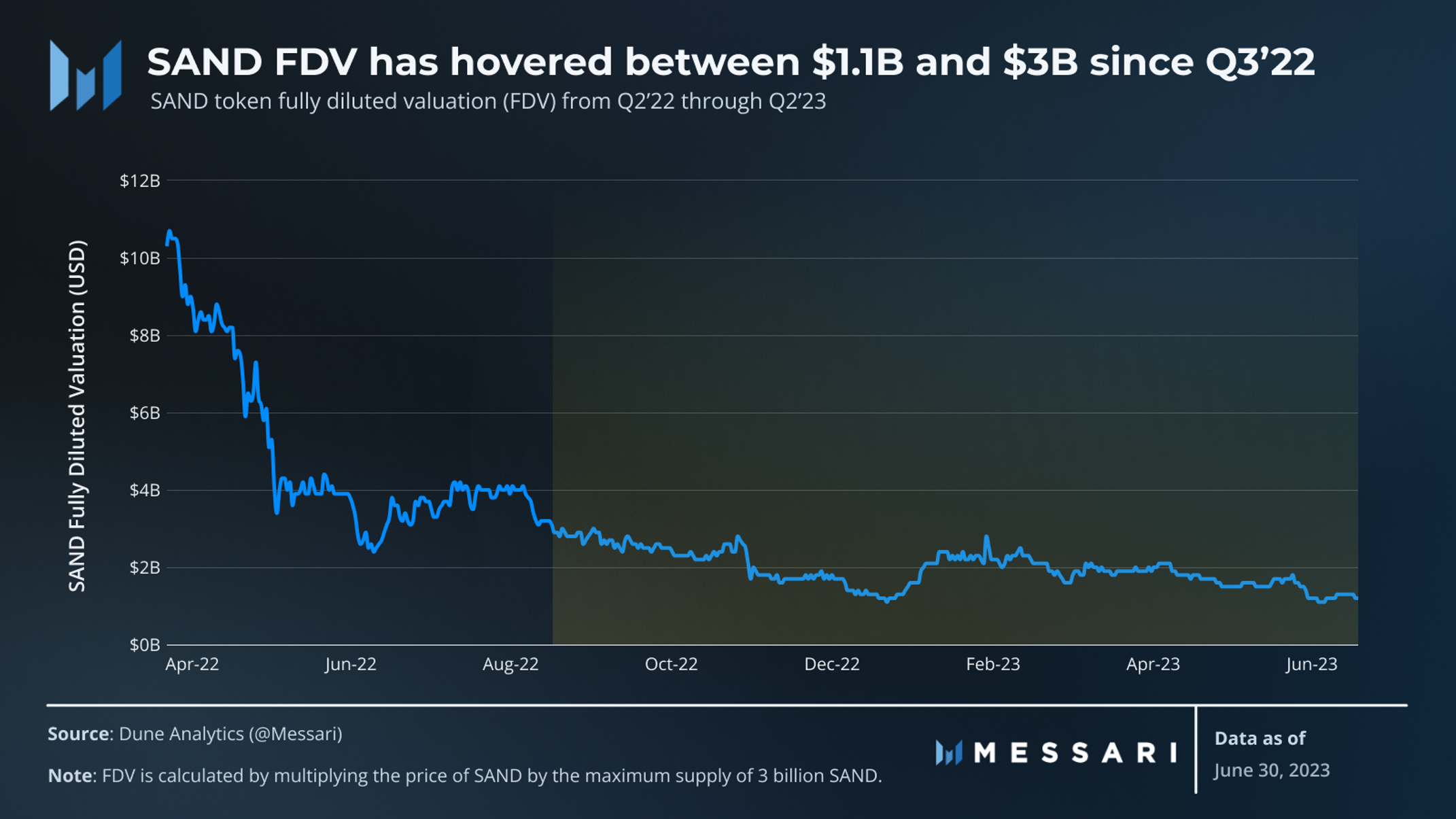 State of The Sandbox Q2 2023 | Messari