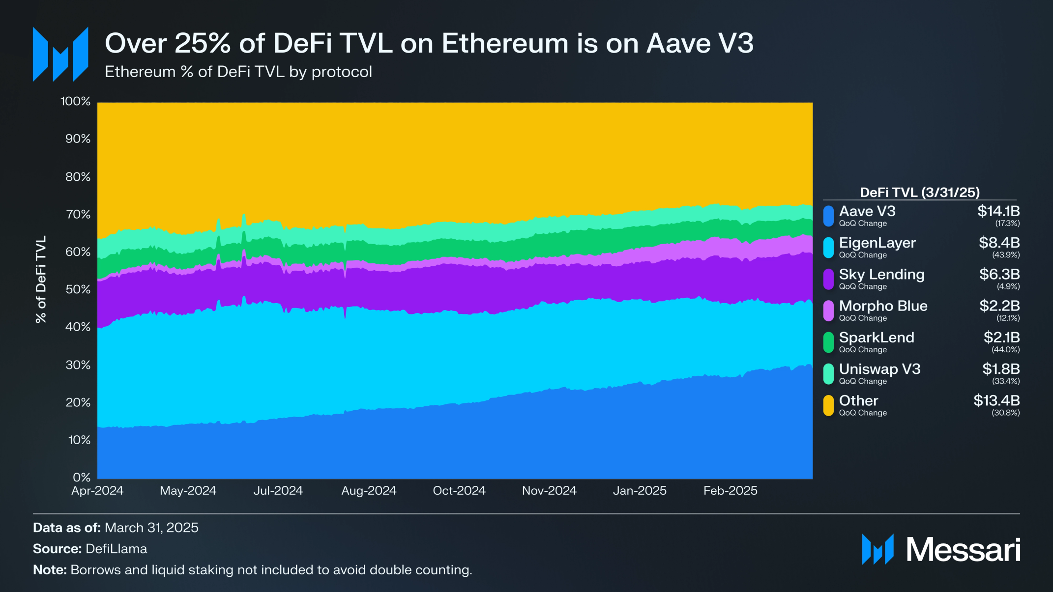 State of Ethereum Q1 2025 | Messari