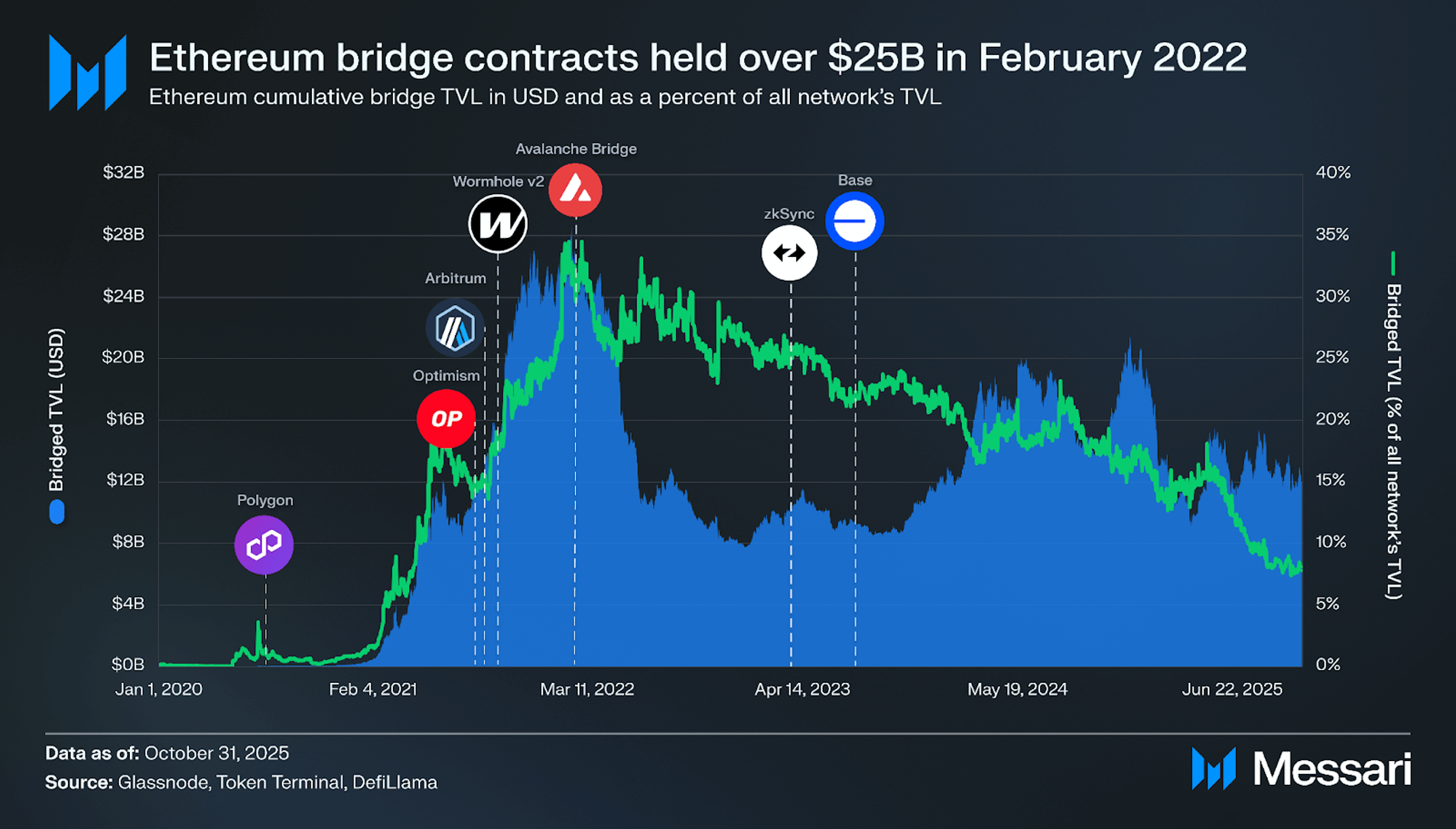 Vara Network: How Bridges Power Interoperability and Scalability for  Ethereum | Messari